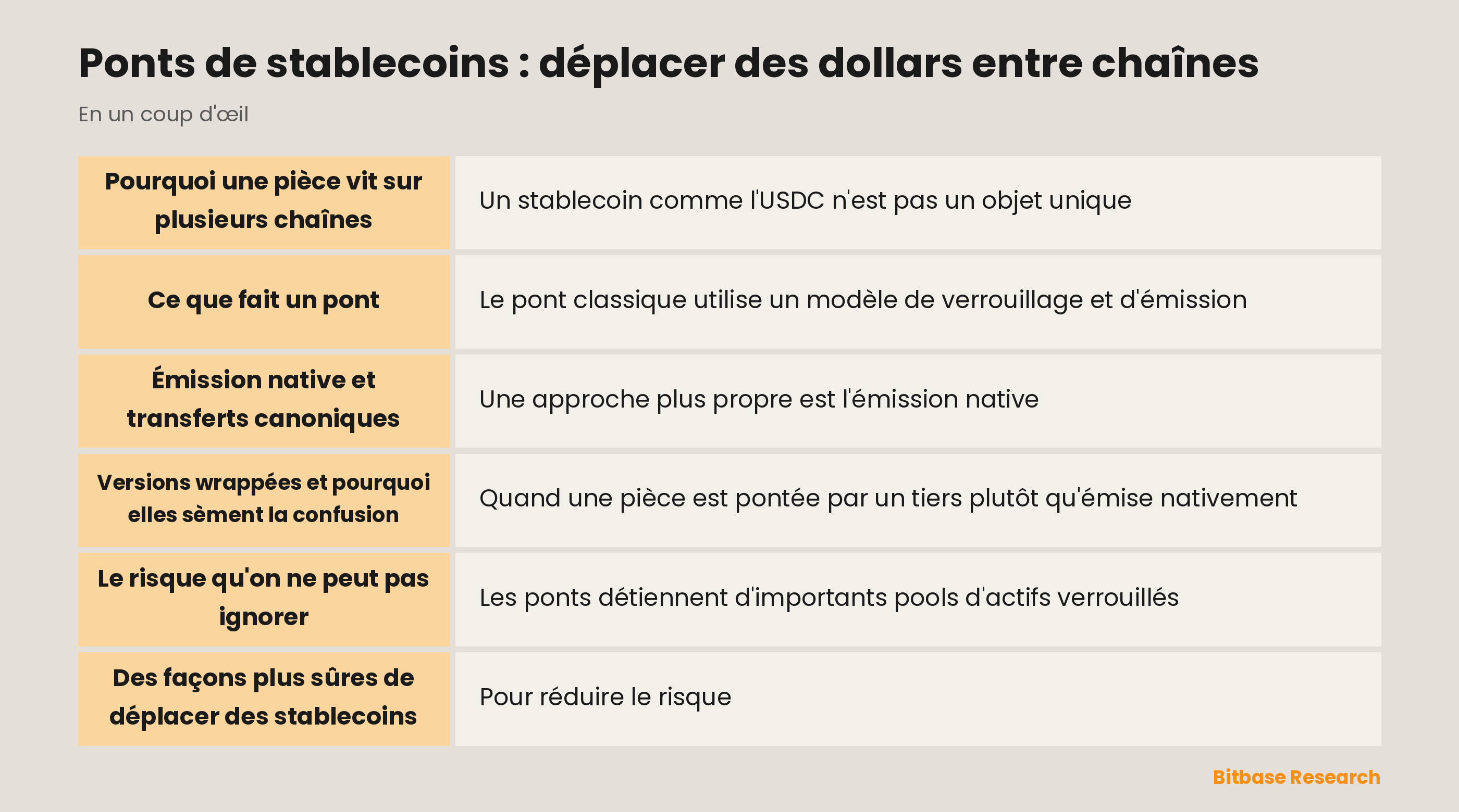 Ponts de stablecoins : déplacer des dollars entre chaînes : les points clés en un coup d'œil