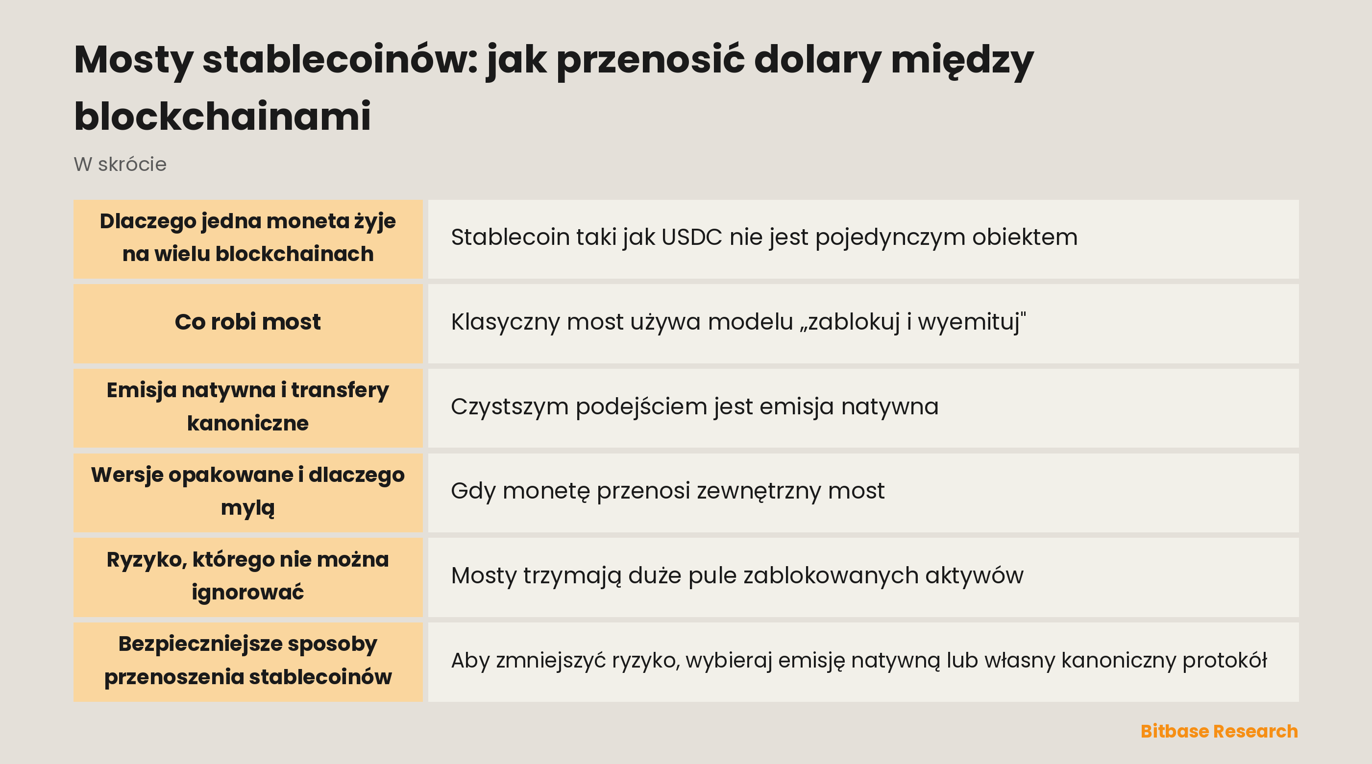 Mosty stablecoinów: jak przenosić dolary między blockchainami: najważniejsze informacje w skrócie