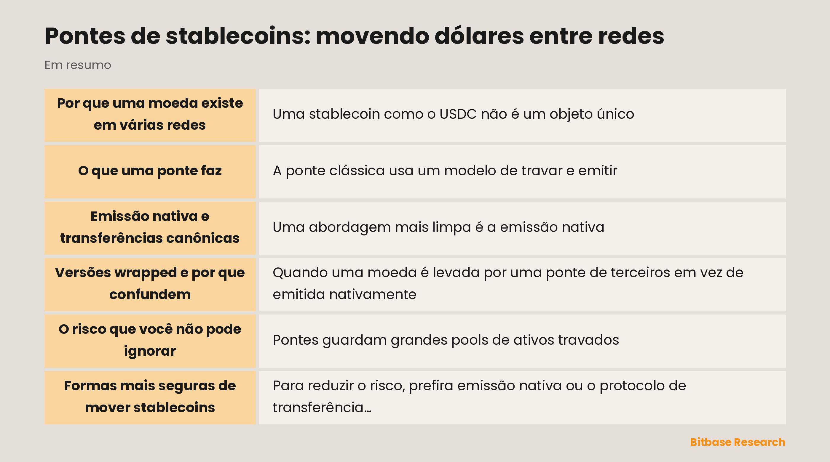 Pontes de stablecoins: movendo dólares entre redes: pontos principais em resumo