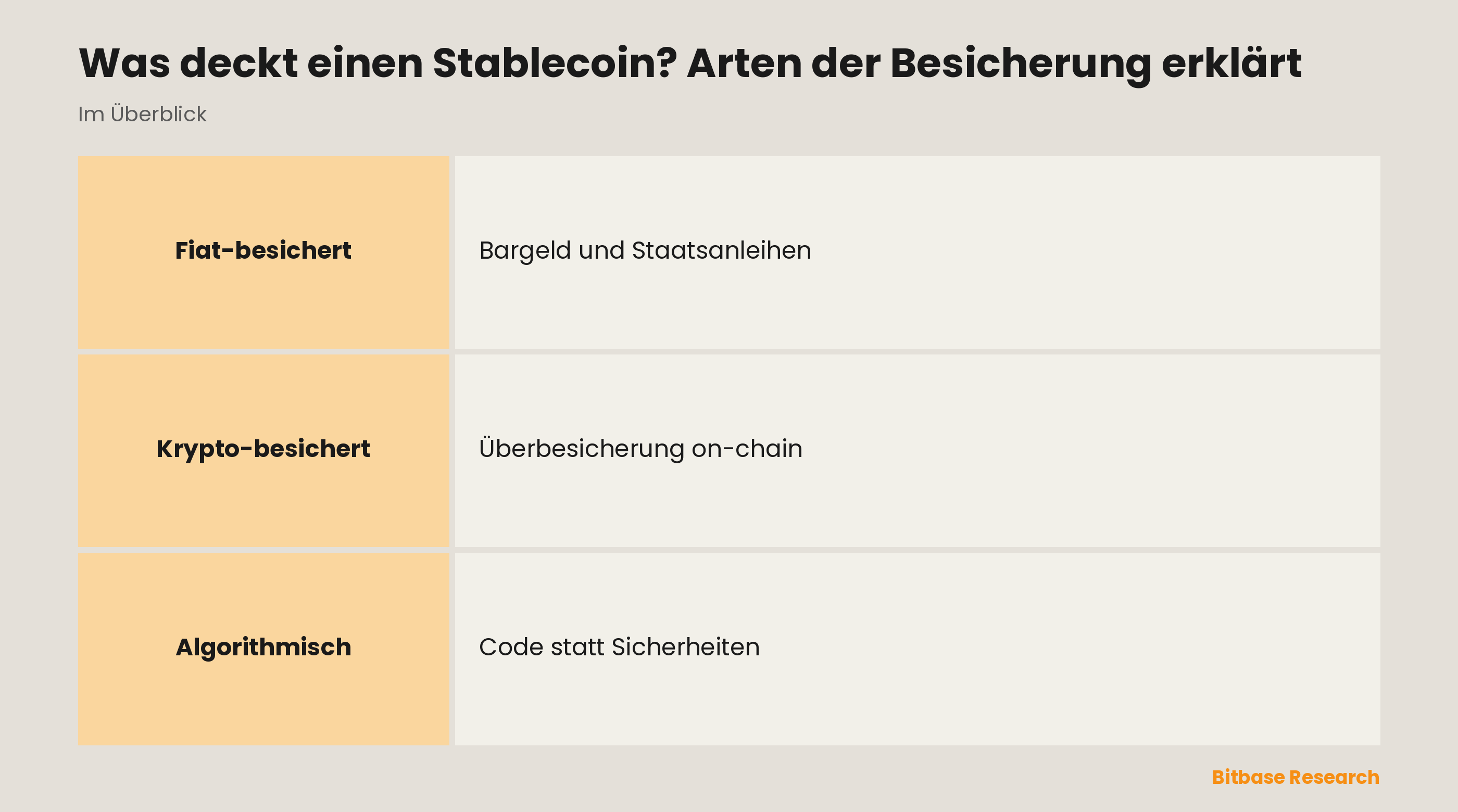 Was deckt einen Stablecoin? Arten der Besicherung erklärt: die wichtigsten Punkte auf einen Blick