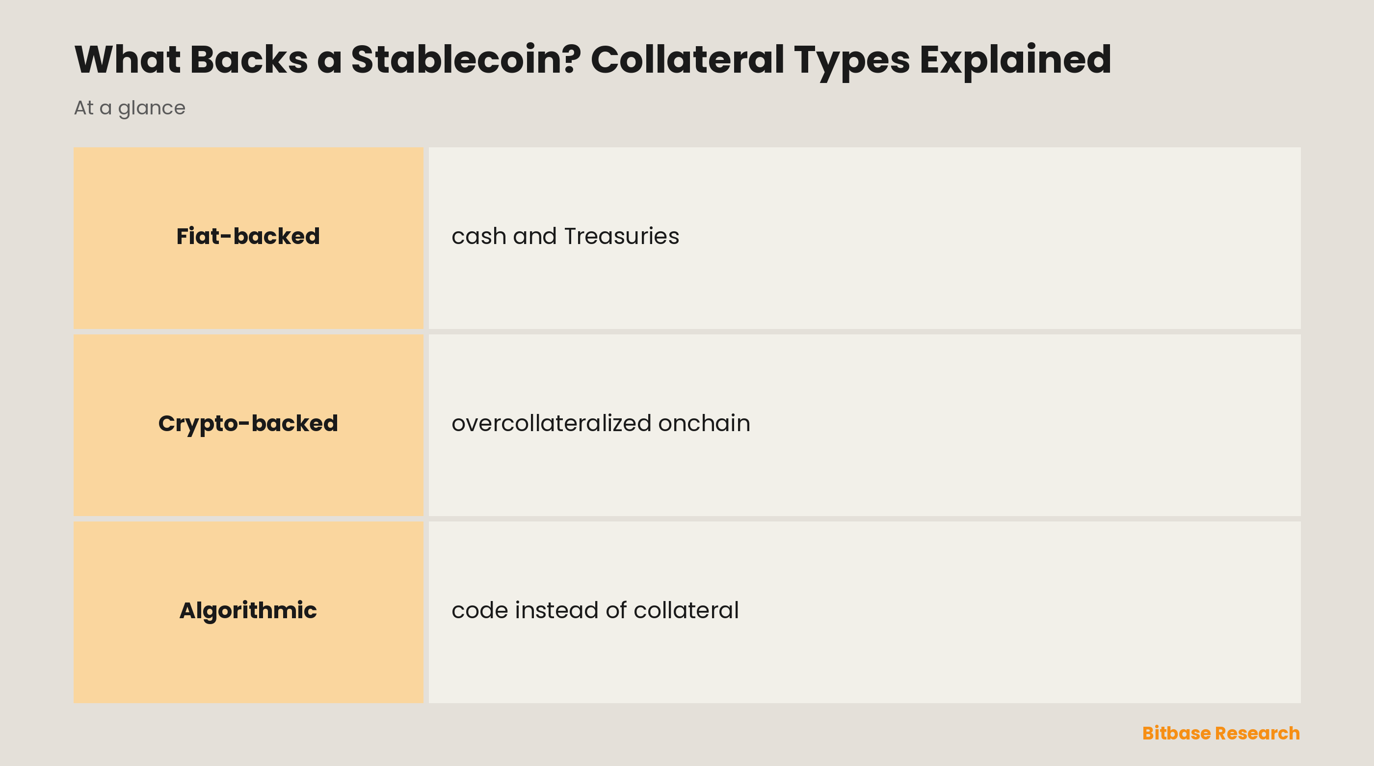 What Backs a Stablecoin? Collateral Types Explained: key points at a glance