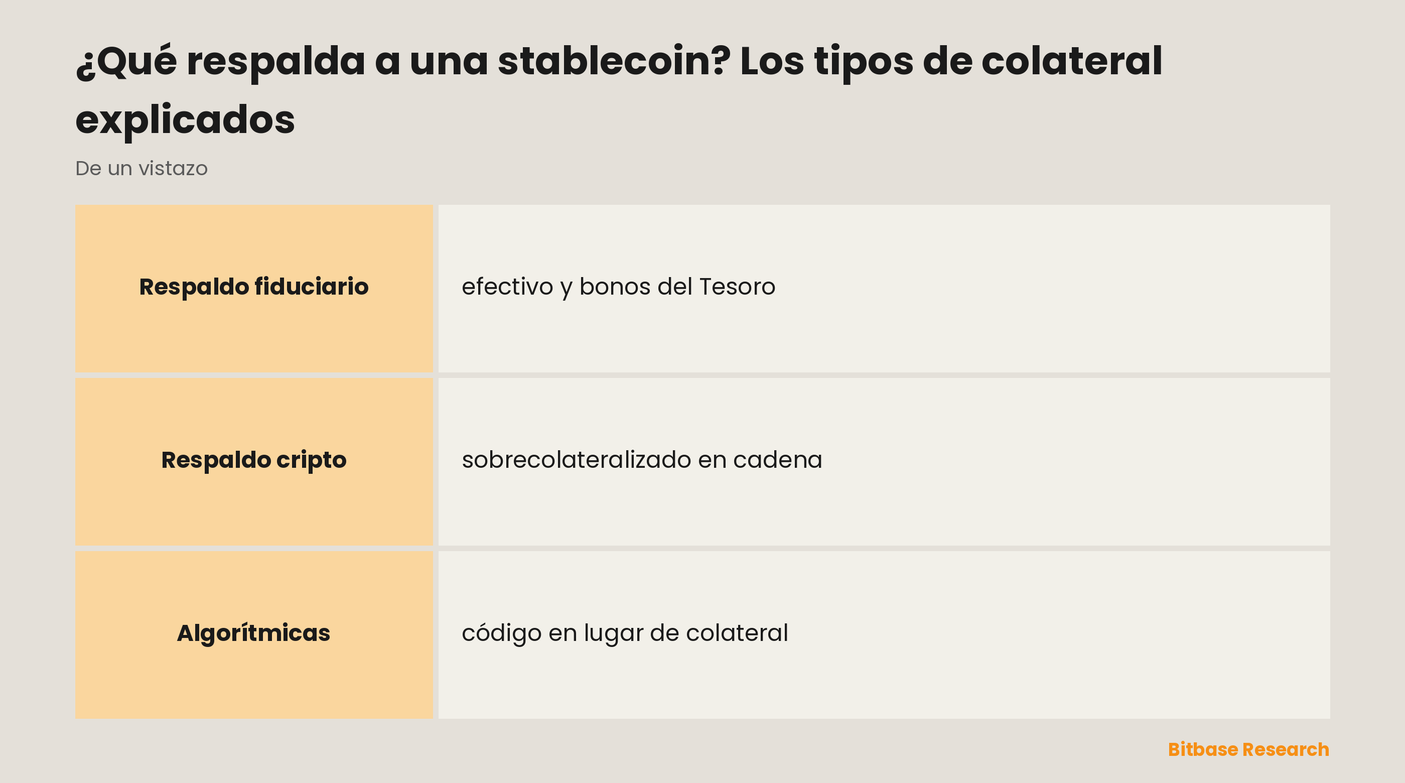 ¿Qué respalda a una stablecoin? Los tipos de colateral explicados: puntos clave de un vistazo