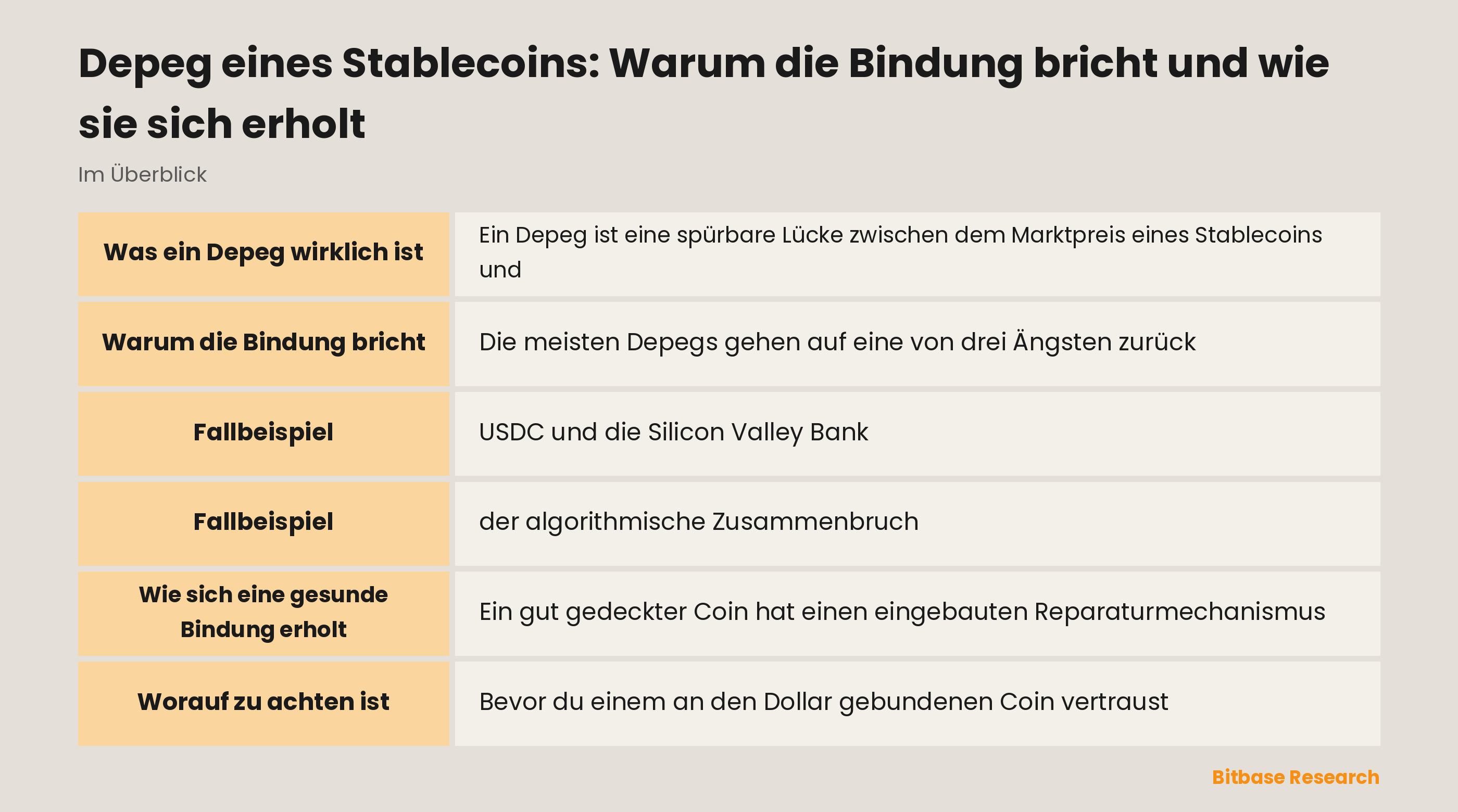 Depeg eines Stablecoins: Warum die Bindung bricht und wie sie sich erholt: die wichtigsten Punkte auf einen Blick