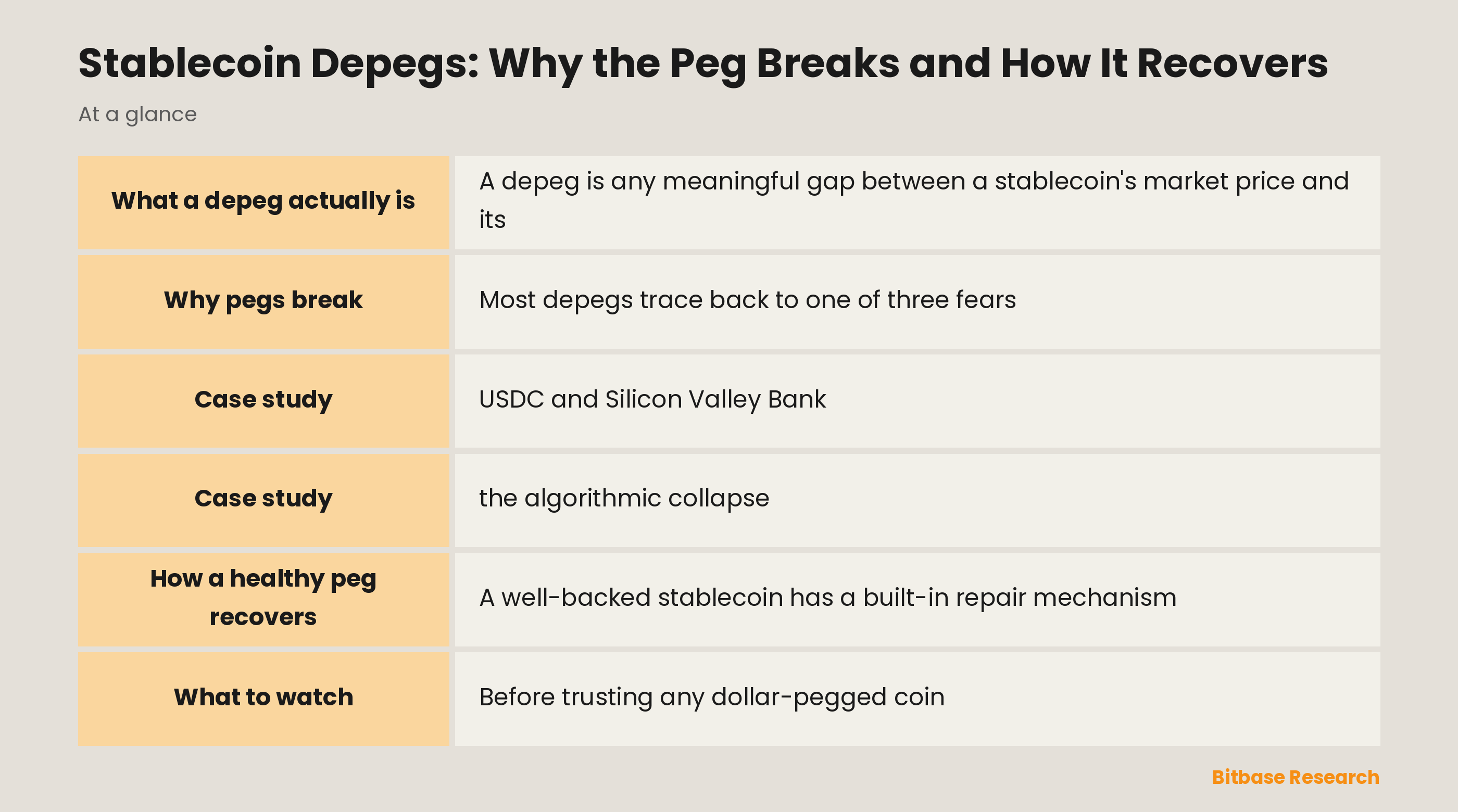 Stablecoin Depegs: Why the Peg Breaks and How It Recovers: key points at a glance