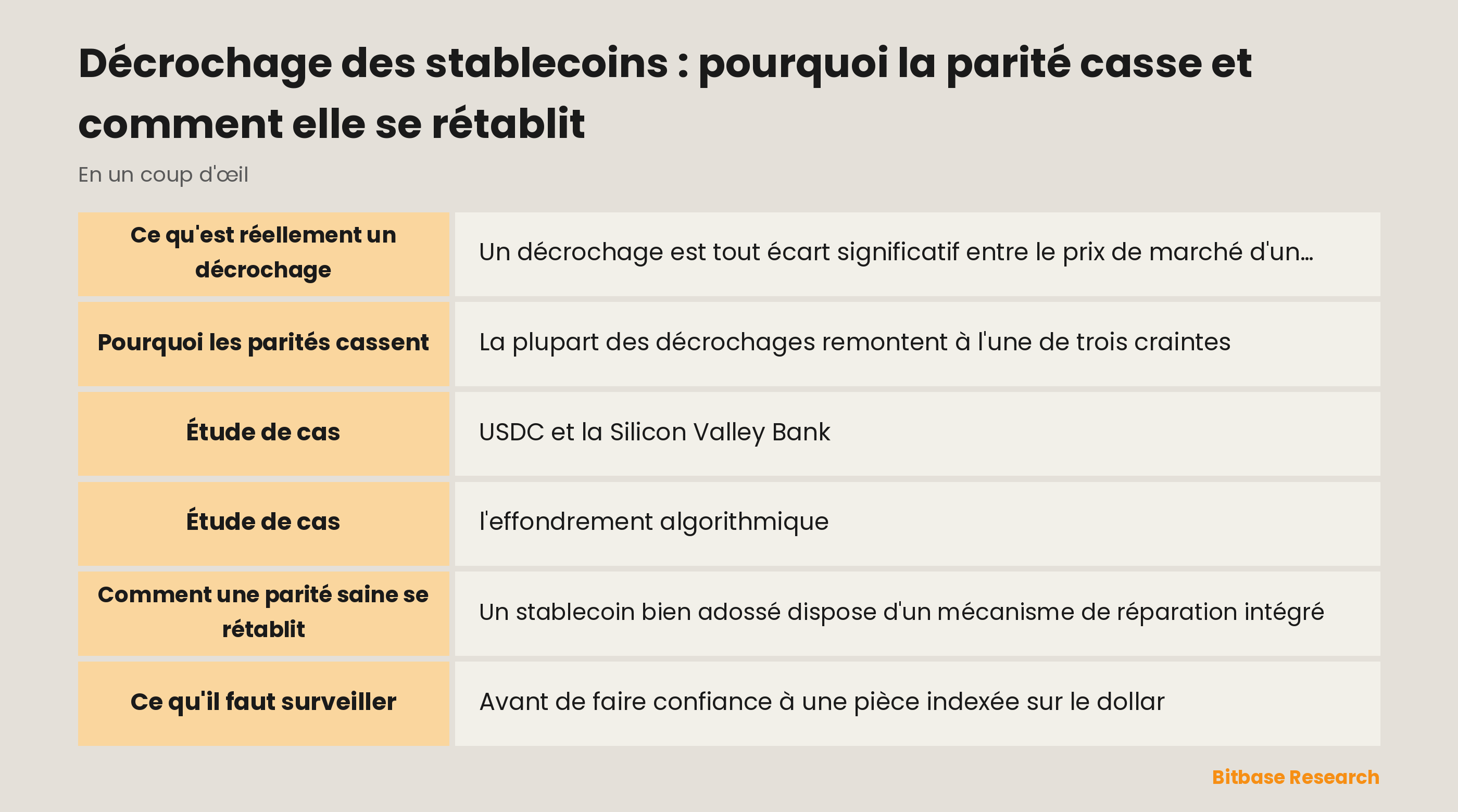 Décrochage des stablecoins : pourquoi la parité casse et comment elle se rétablit : les points clés en un coup d'œil
