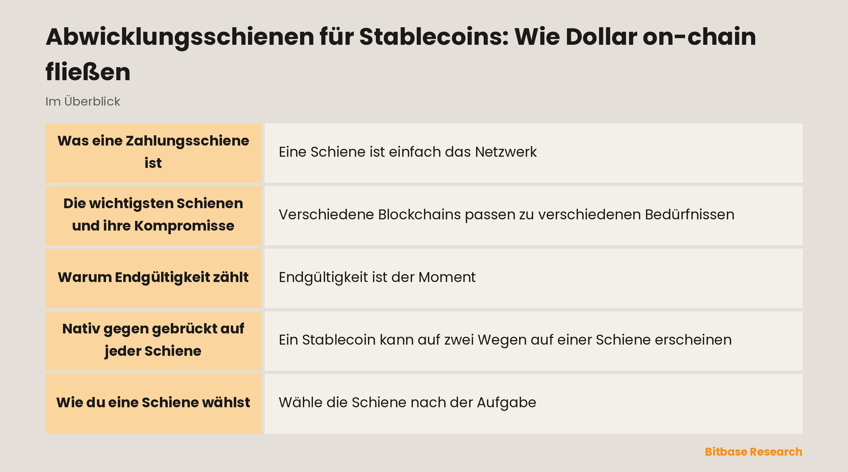 Abwicklungsschienen für Stablecoins: Wie Dollar on-chain fließen: die wichtigsten Punkte auf einen Blick