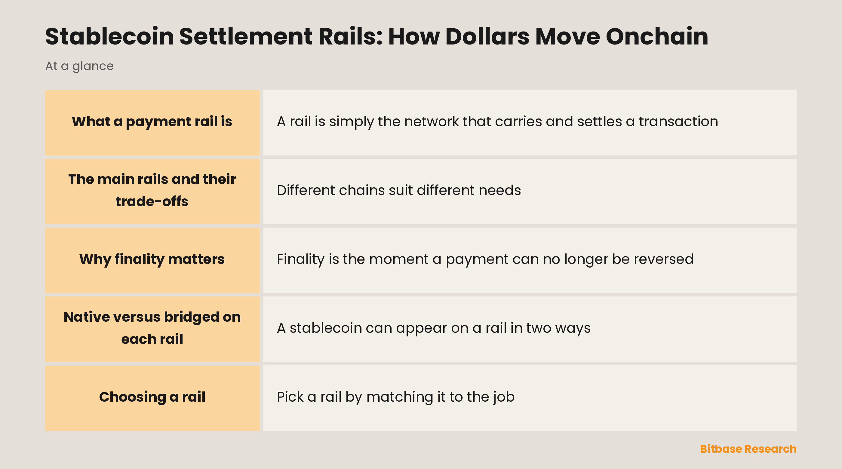 Stablecoin Settlement Rails: How Dollars Move Onchain: key points at a glance