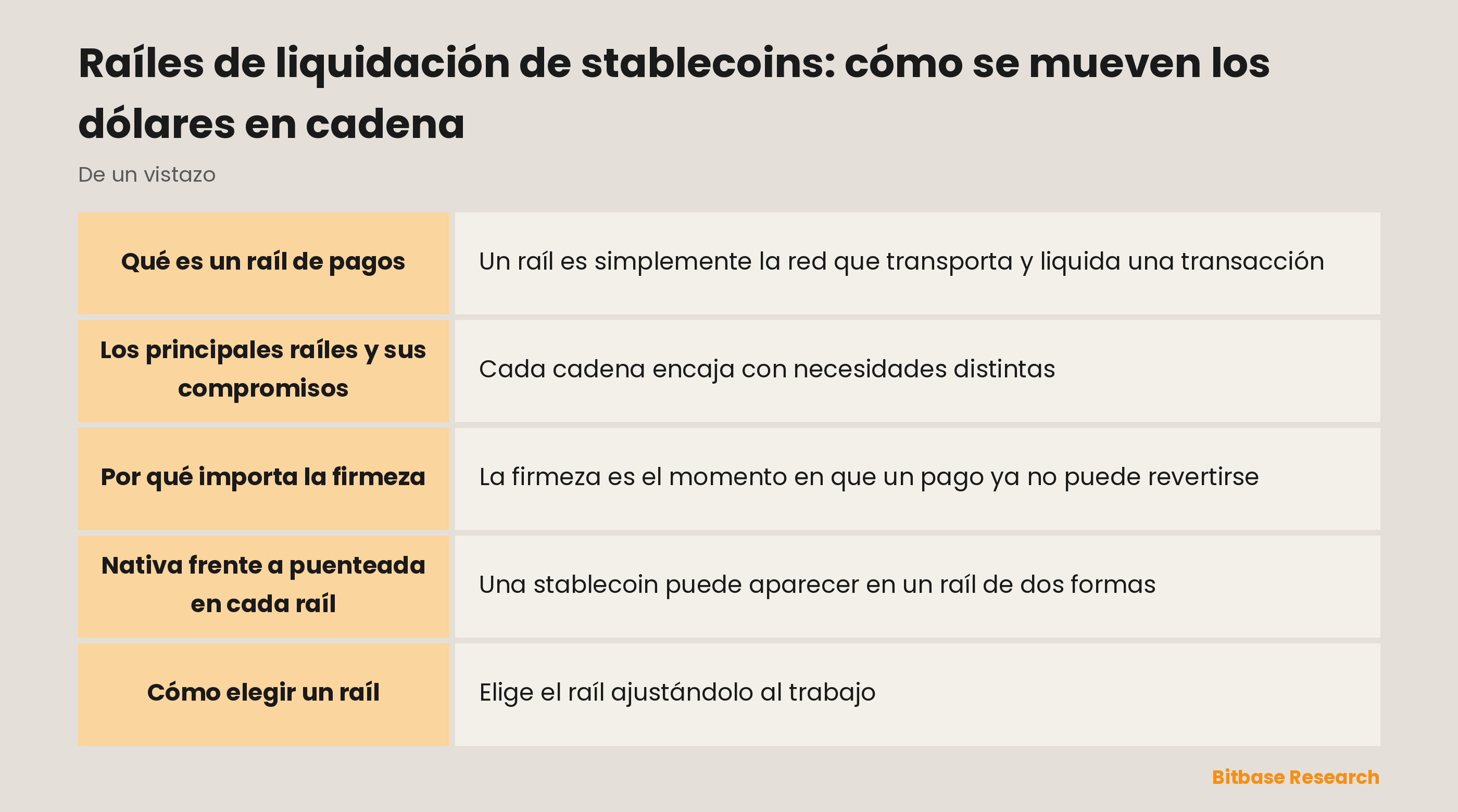 Raíles de liquidación de stablecoins: cómo se mueven los dólares en cadena: puntos clave de un vistazo
