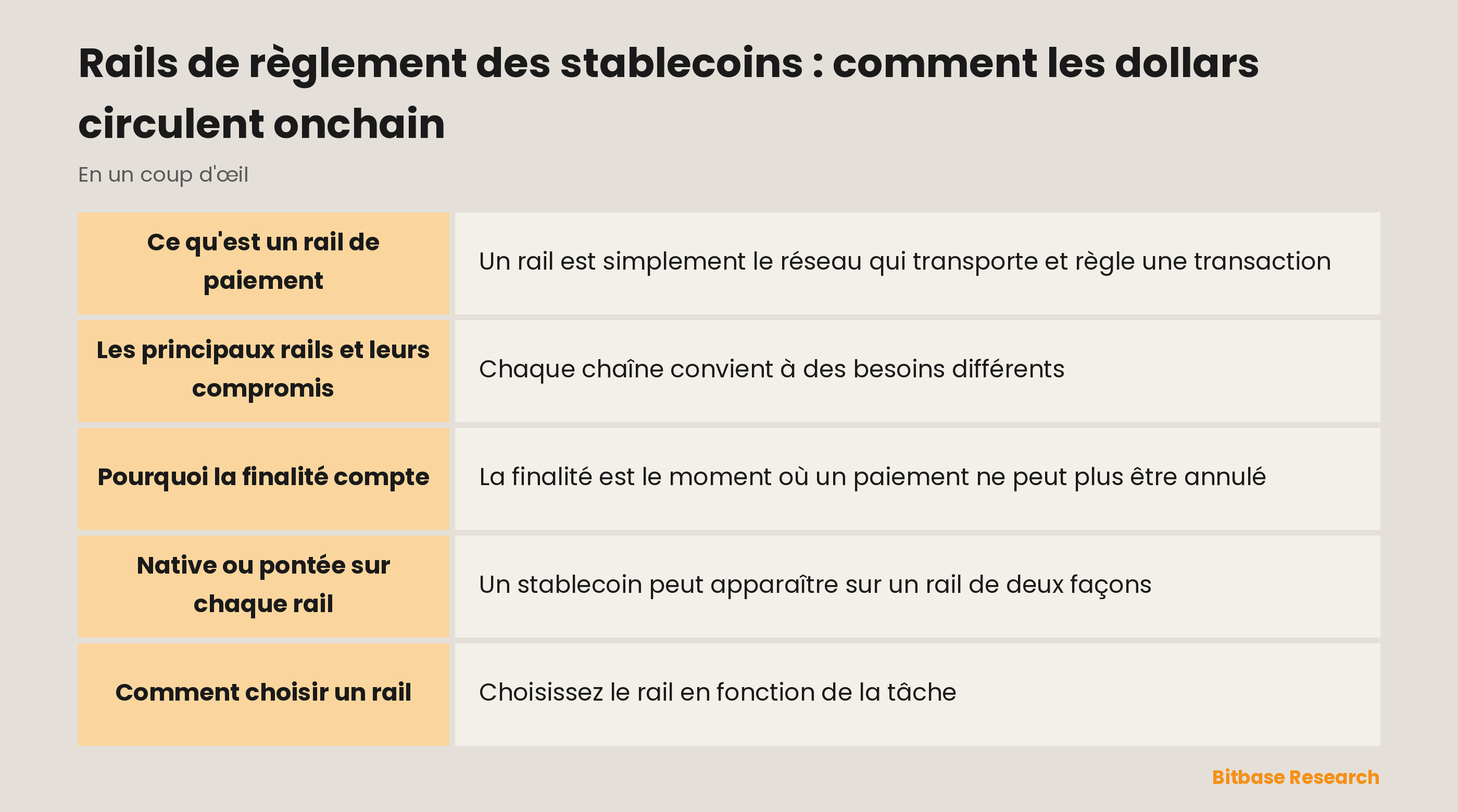 Rails de règlement des stablecoins : comment les dollars circulent onchain : les points clés en un coup d'œil