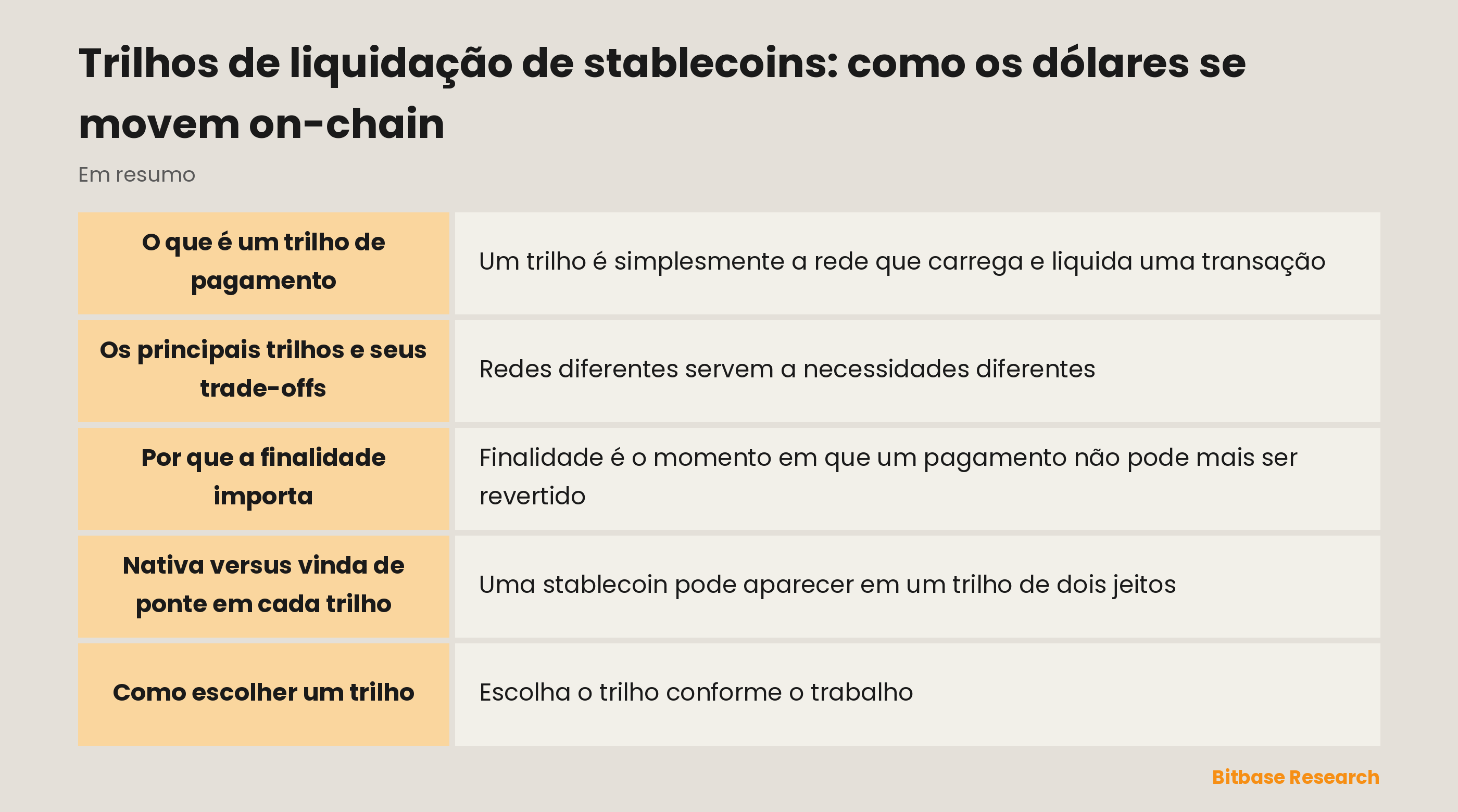 Trilhos de liquidação de stablecoins: como os dólares se movem on-chain: pontos principais em resumo
