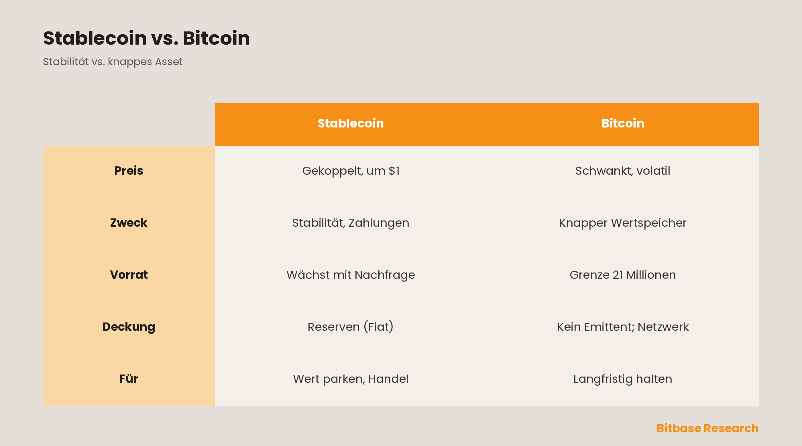 Stablecoin vs. Bitcoin