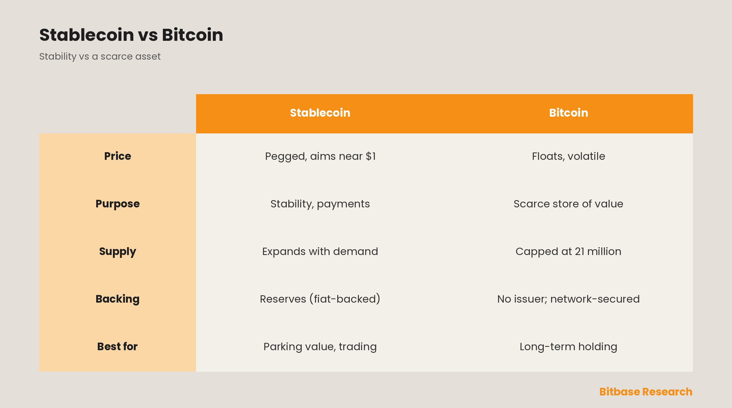 Stablecoin vs Bitcoin