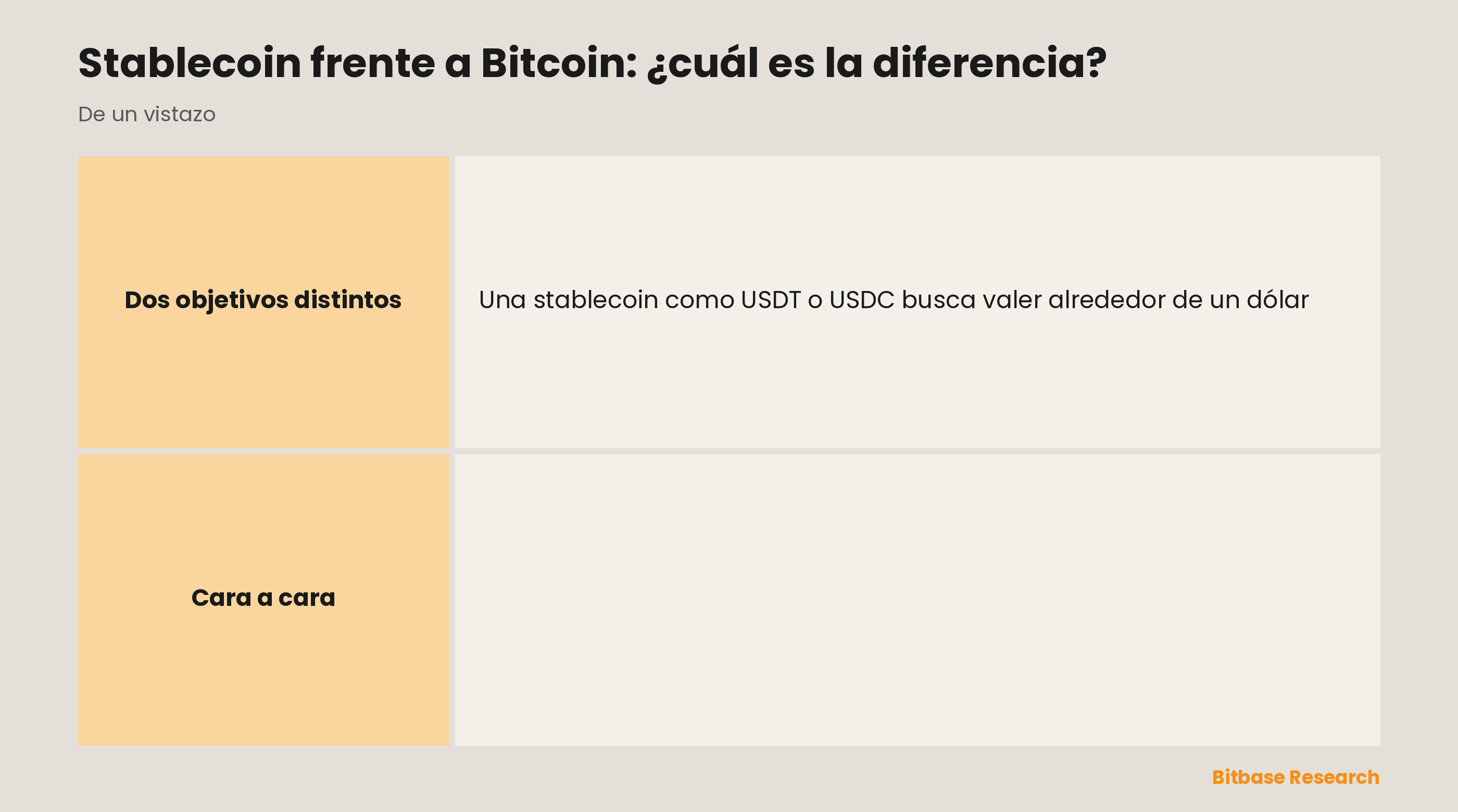 Stablecoin frente a Bitcoin, comparados por comportamiento del precio, propósito, suministro, respaldo y para qué sirve mejor cada uno.