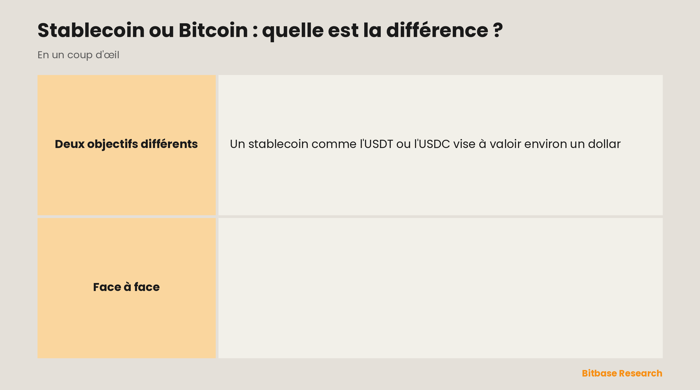 Stablecoin et Bitcoin comparés sur le comportement du prix, l'objectif, l'offre, la garantie et ce à quoi chacun convient le mieux.
