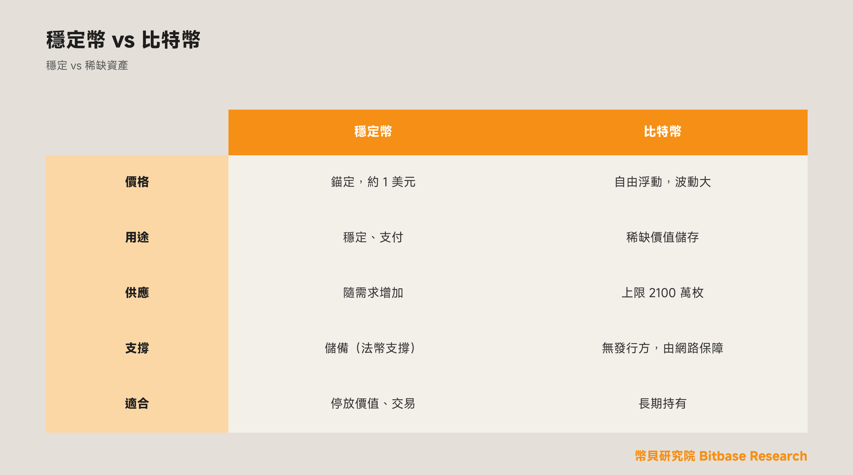 穩定幣與比特幣有何區別