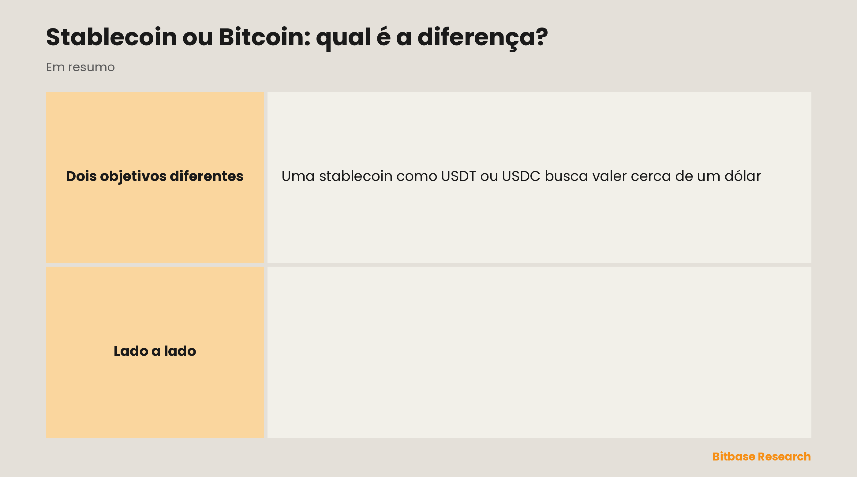 Stablecoin versus Bitcoin comparados em comportamento de preço, propósito, oferta, lastro e para que cada um serve melhor.