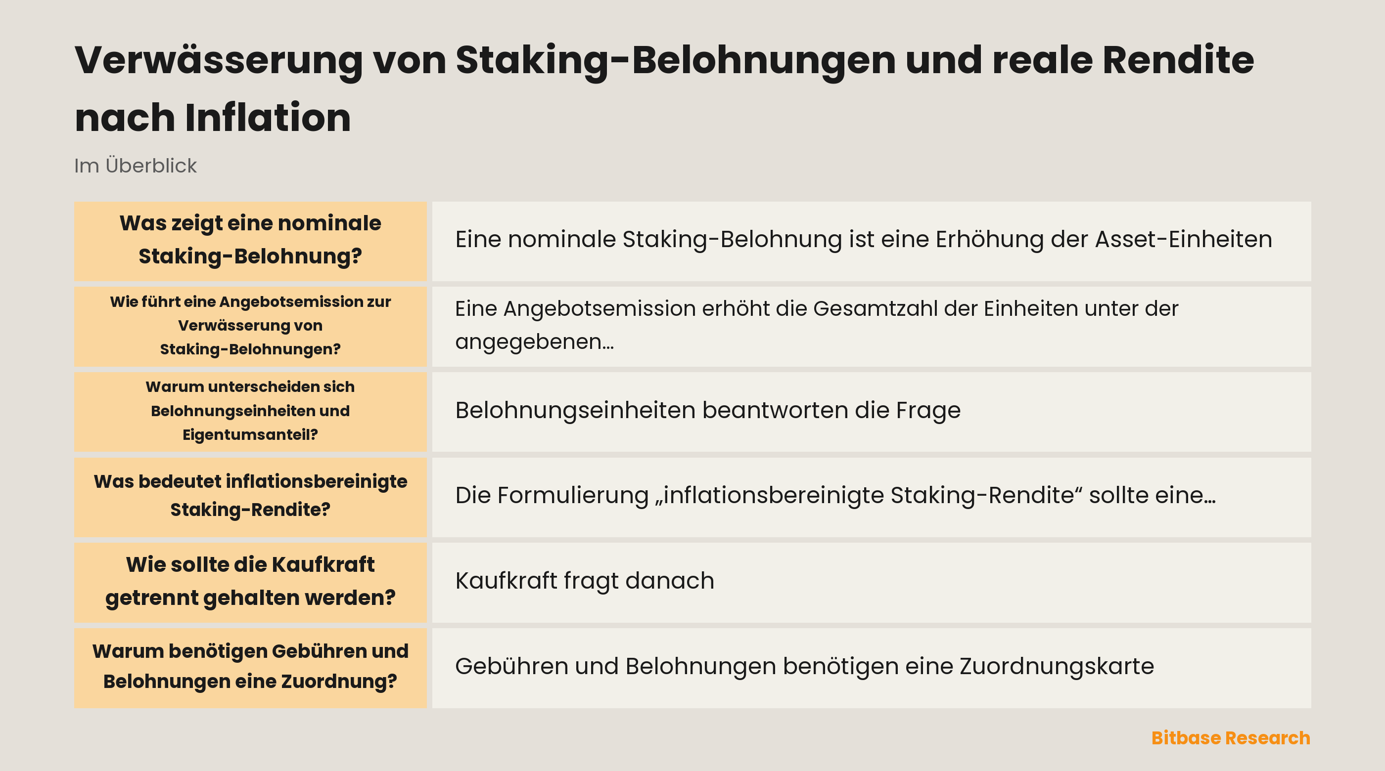 Eine Konzeptkarte trennt vor jeder Schlussfolgerung nominale Staking-Belohnungen, Token-Angebotsemission, Eigentumsanteil, Kaufkraft und Gebührenzuordnung
