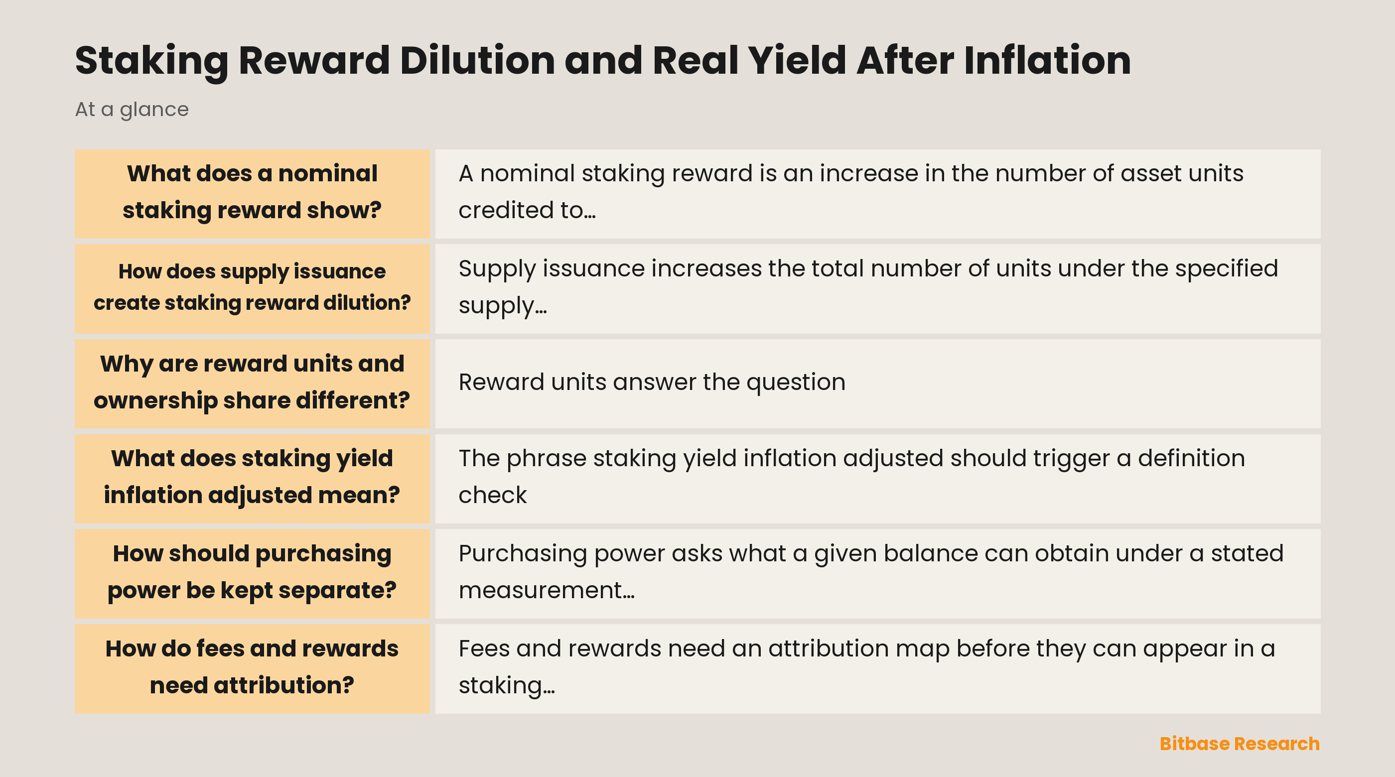 A conceptual map separates nominal staking rewards, token supply issuance, ownership share, purchasing power, and fee attribution before any conclusion is drawn