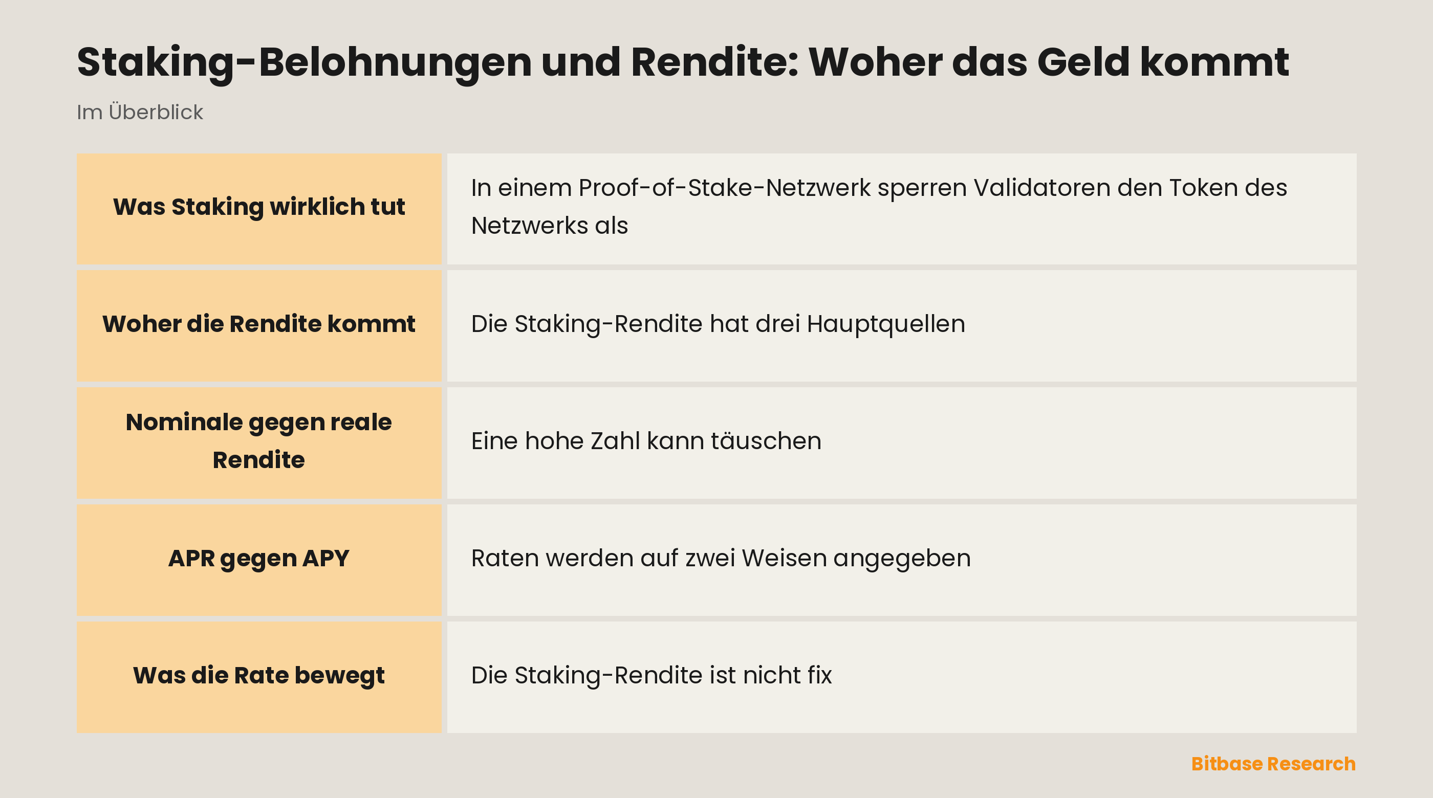 Staking-Belohnungen und Rendite: Woher das Geld kommt: die wichtigsten Punkte auf einen Blick