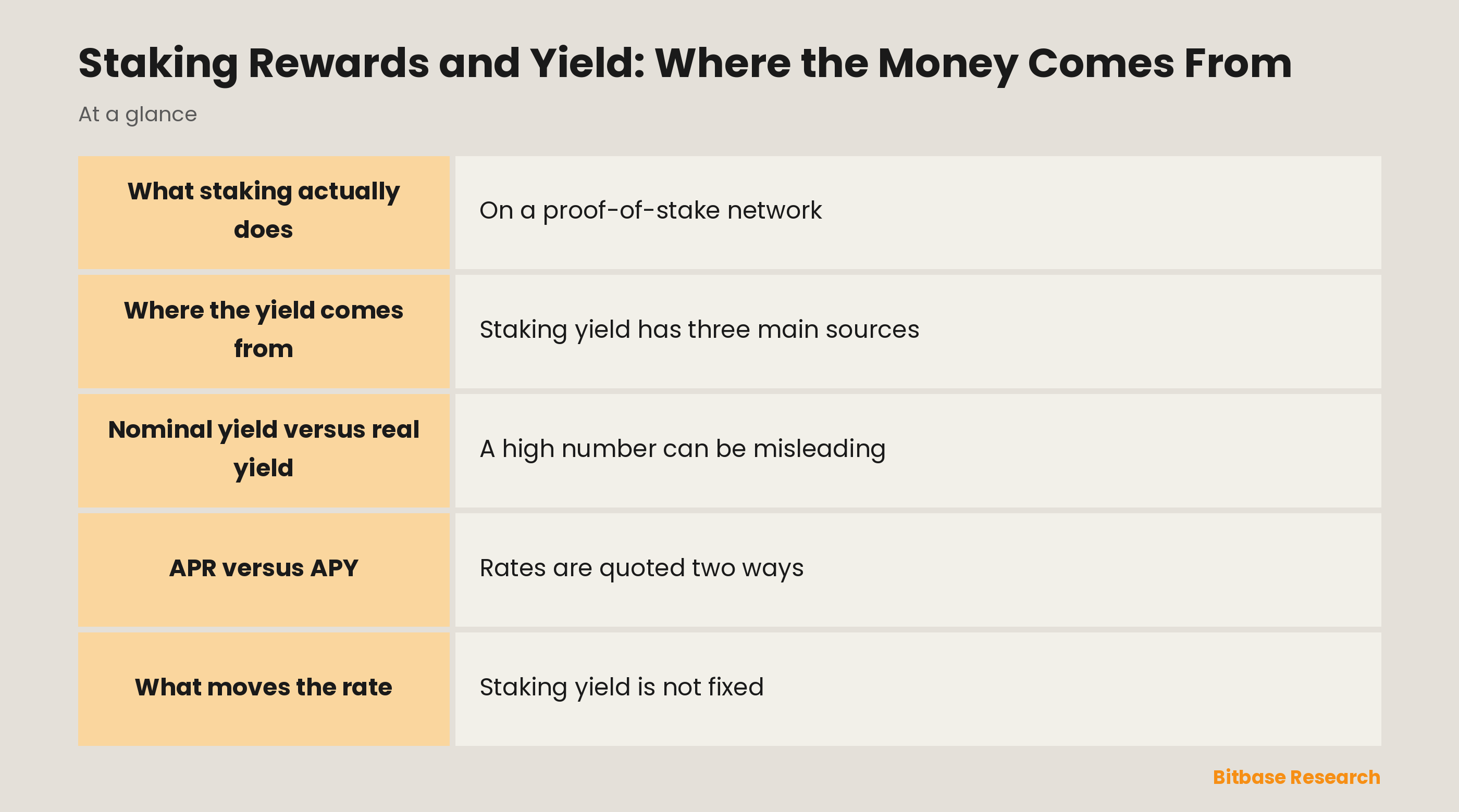 Staking Rewards and Yield: Where the Money Comes From: key points at a glance