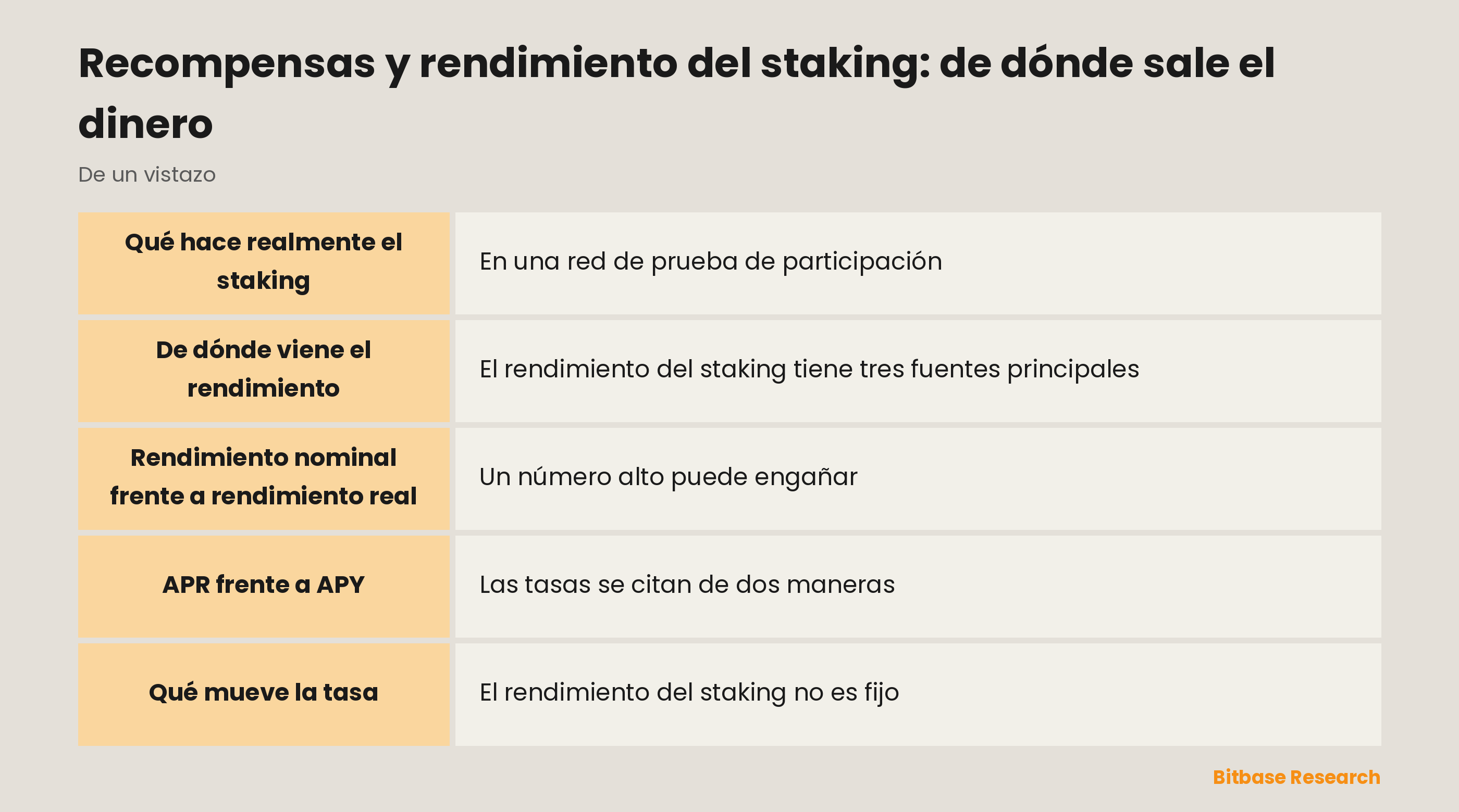 Recompensas y rendimiento del staking: de dónde sale el dinero: puntos clave de un vistazo