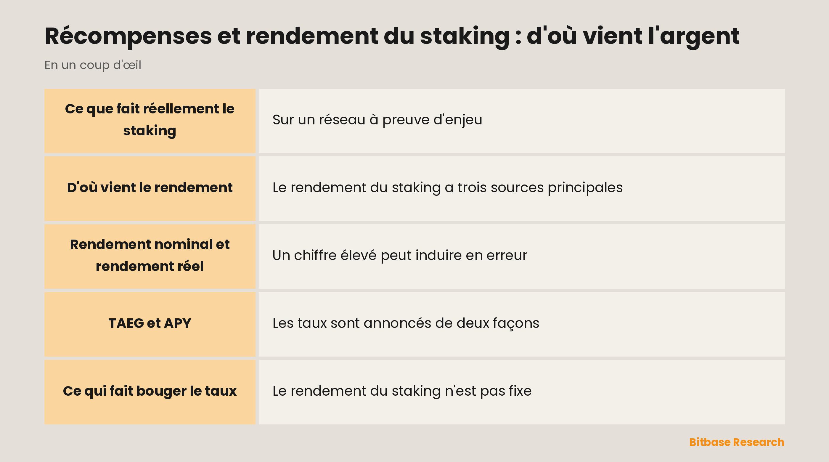 Récompenses et rendement du staking : d'où vient l'argent : les points clés en un coup d'œil