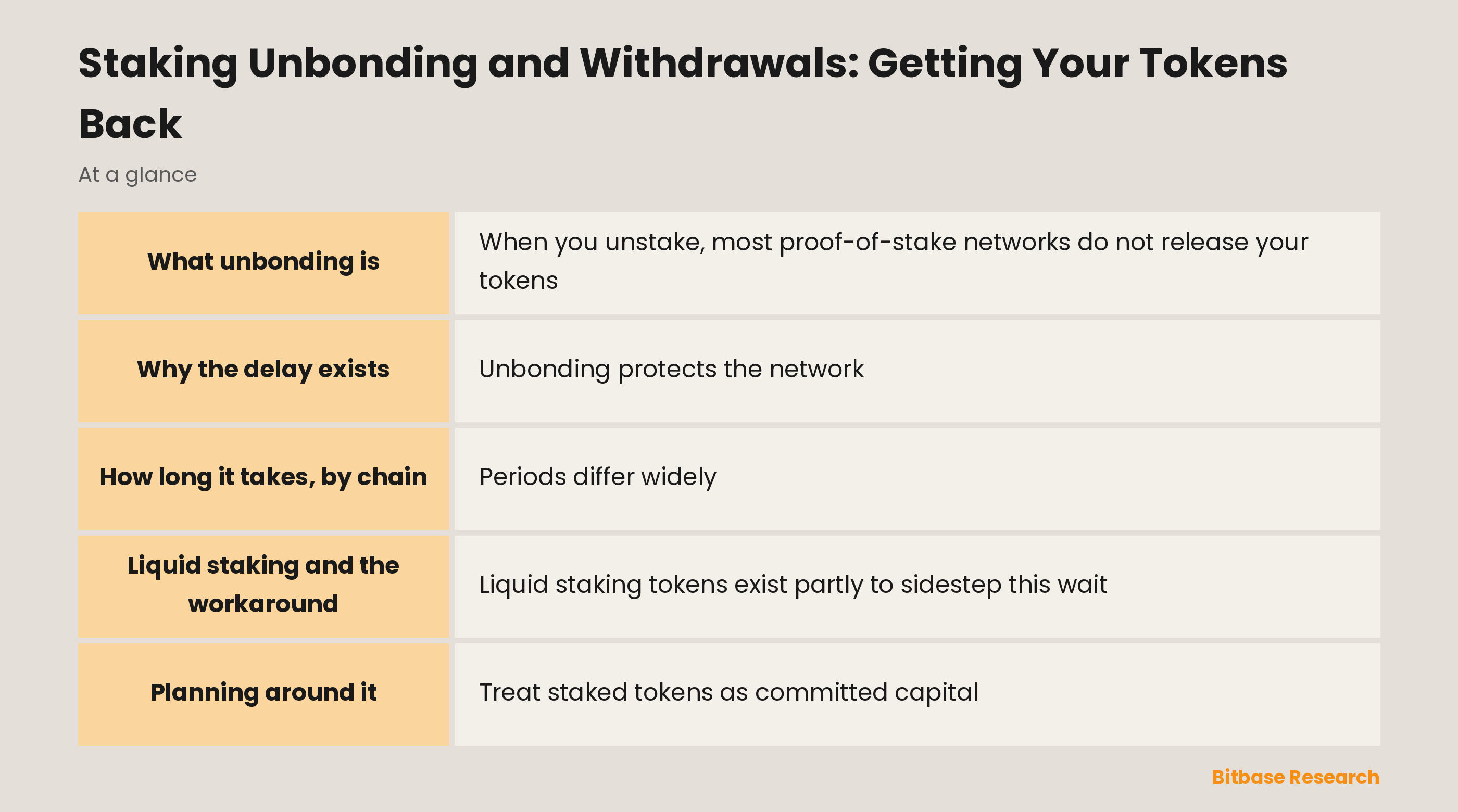 Staking Unbonding and Withdrawals: Getting Your Tokens Back: key points at a glance