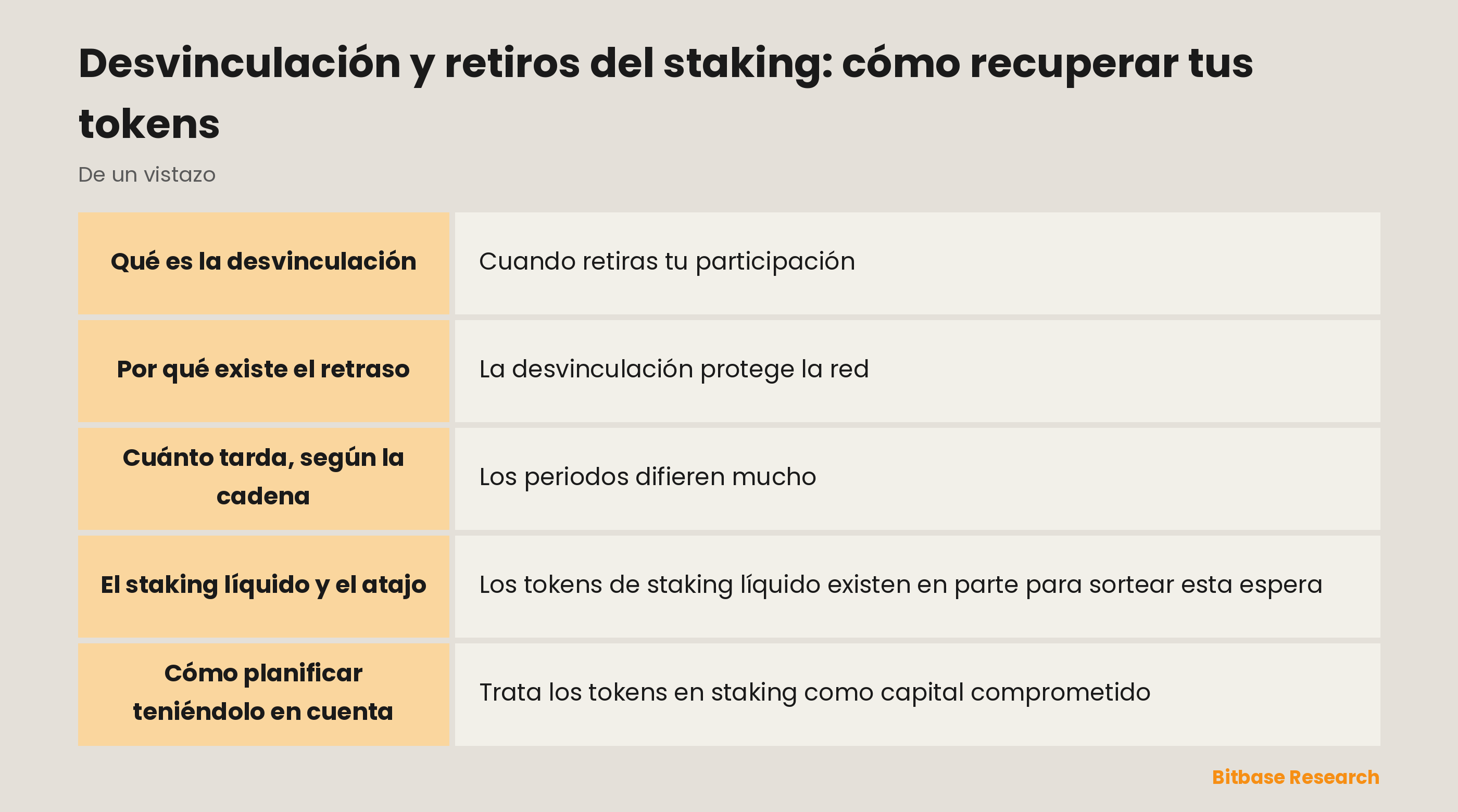 Desvinculación y retiros del staking: cómo recuperar tus tokens: puntos clave de un vistazo