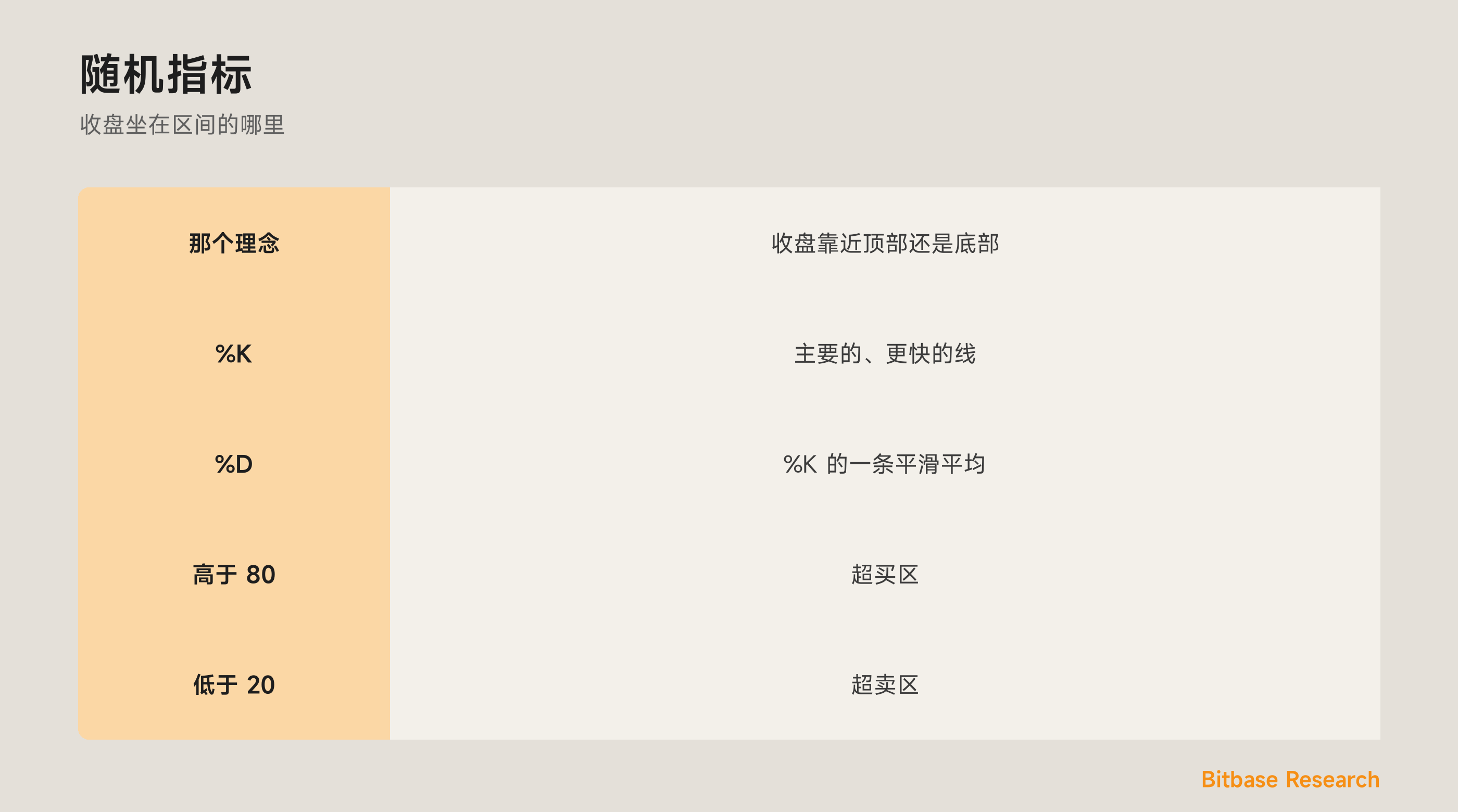 随机指标：收盘坐在区间的哪里，带着 %K 与 %D。