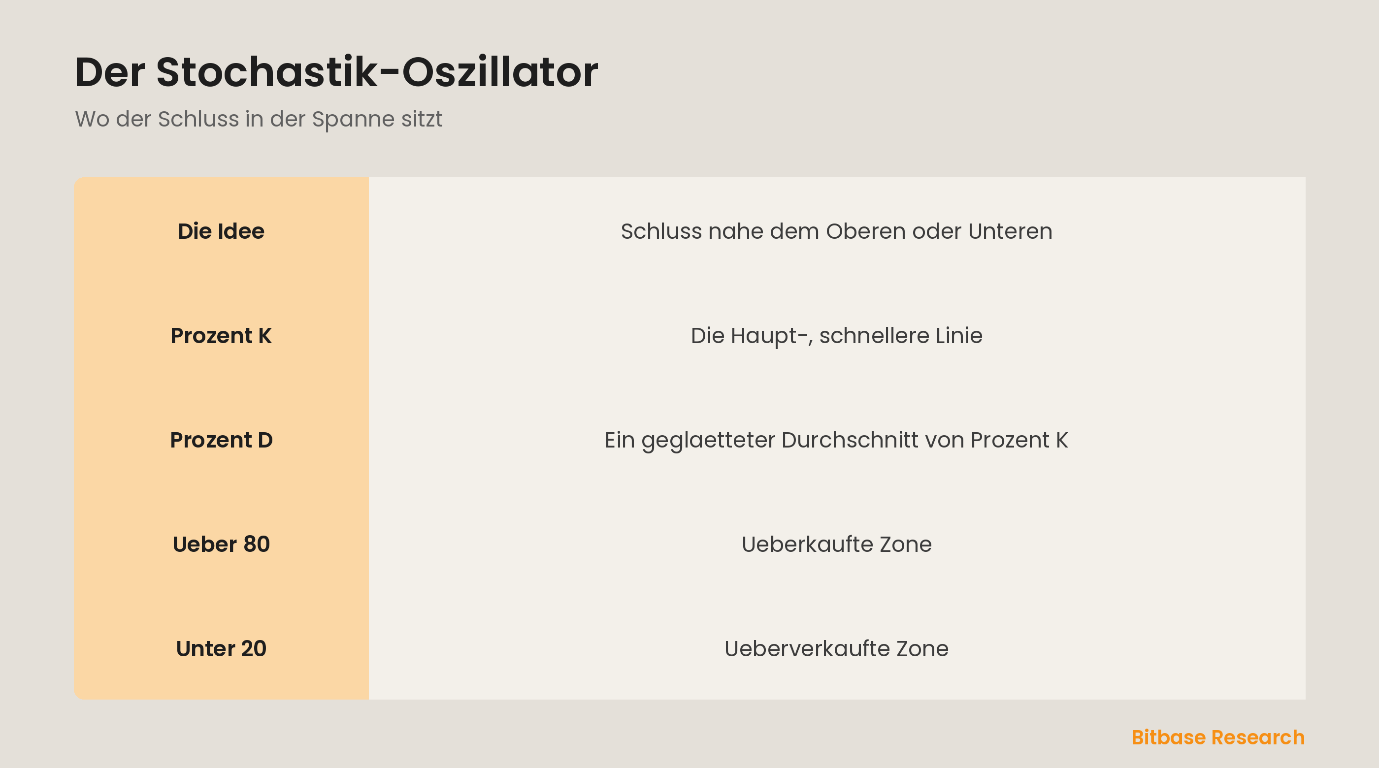 Der Stochastik-Oszillator: wo der Schluss in der Spanne sitzt, mit Prozent K und Prozent D.