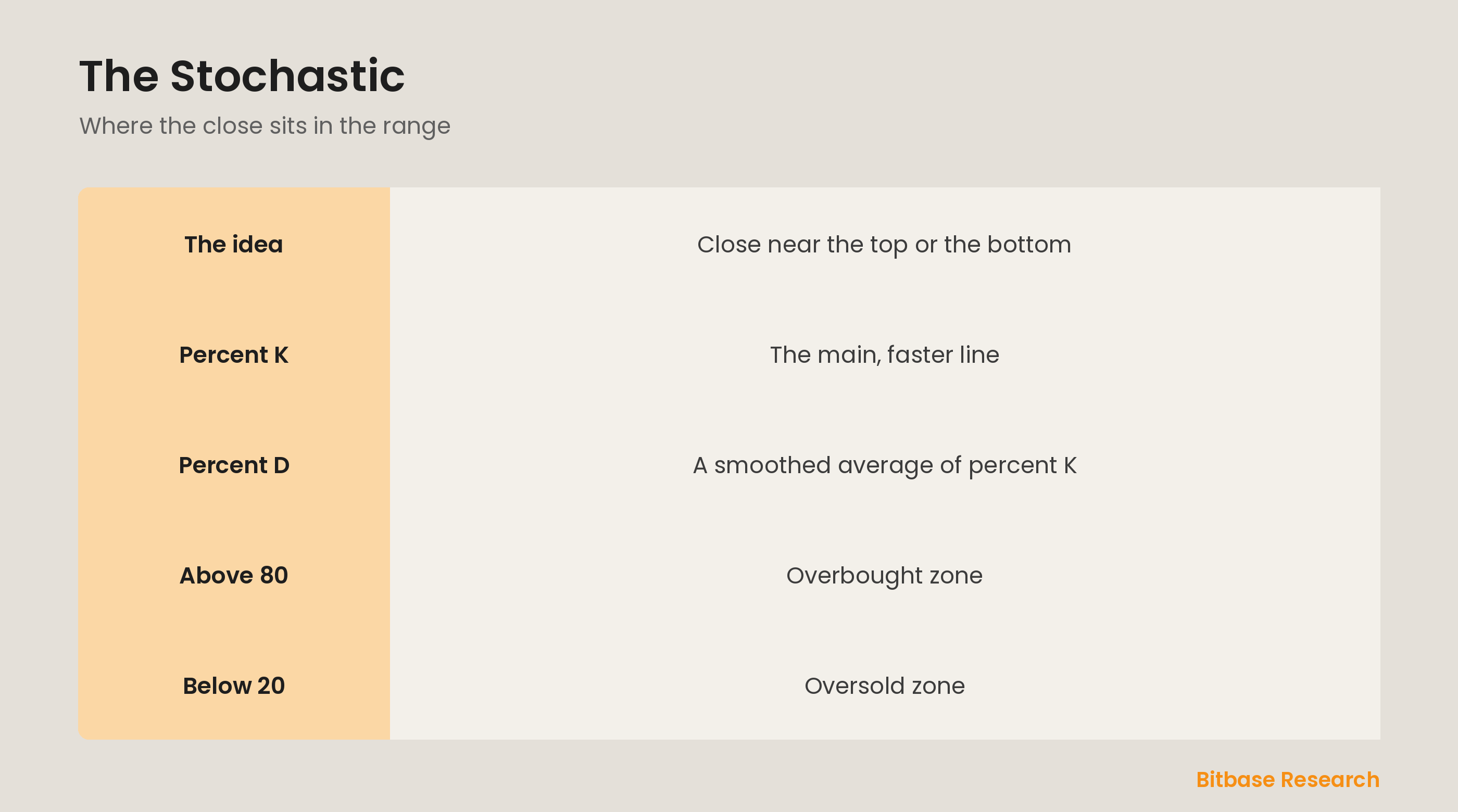 The stochastic oscillator: where the close sits in the range, with percent K and percent D.