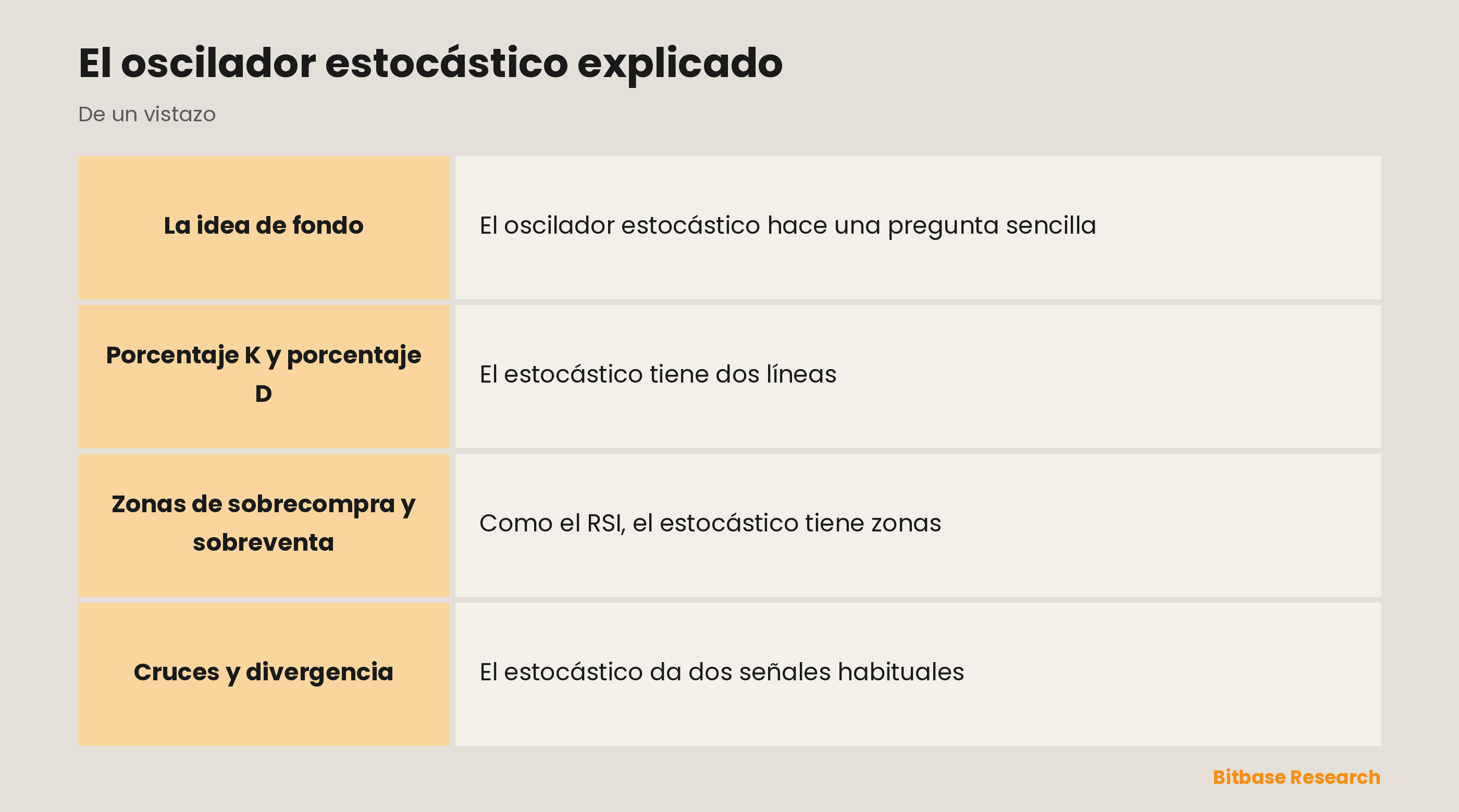 El oscilador estocástico: dónde queda el cierre dentro del rango, con porcentaje K y porcentaje D.