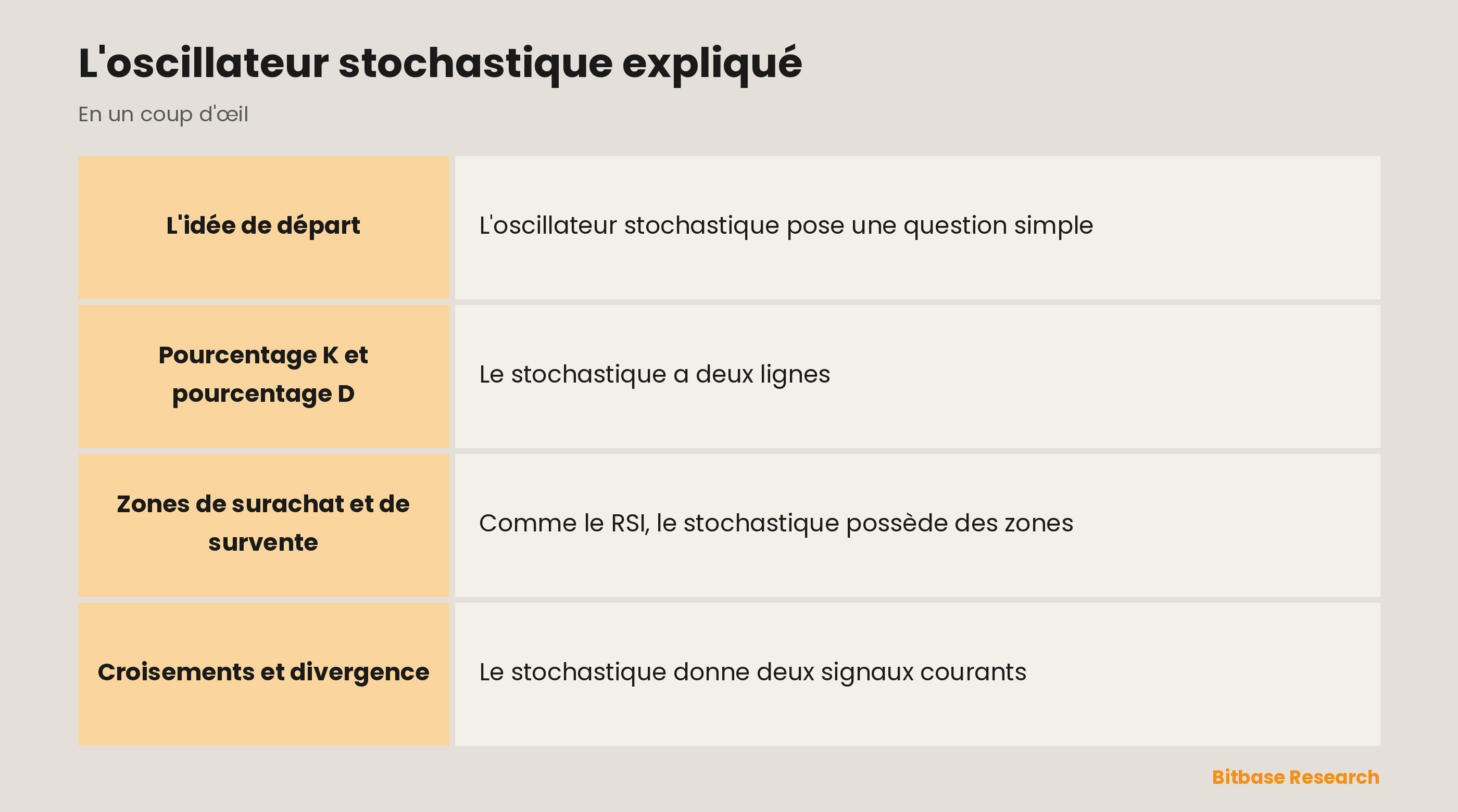 L'oscillateur stochastique : où se situe la clôture dans le range, avec pourcentage K et pourcentage D.