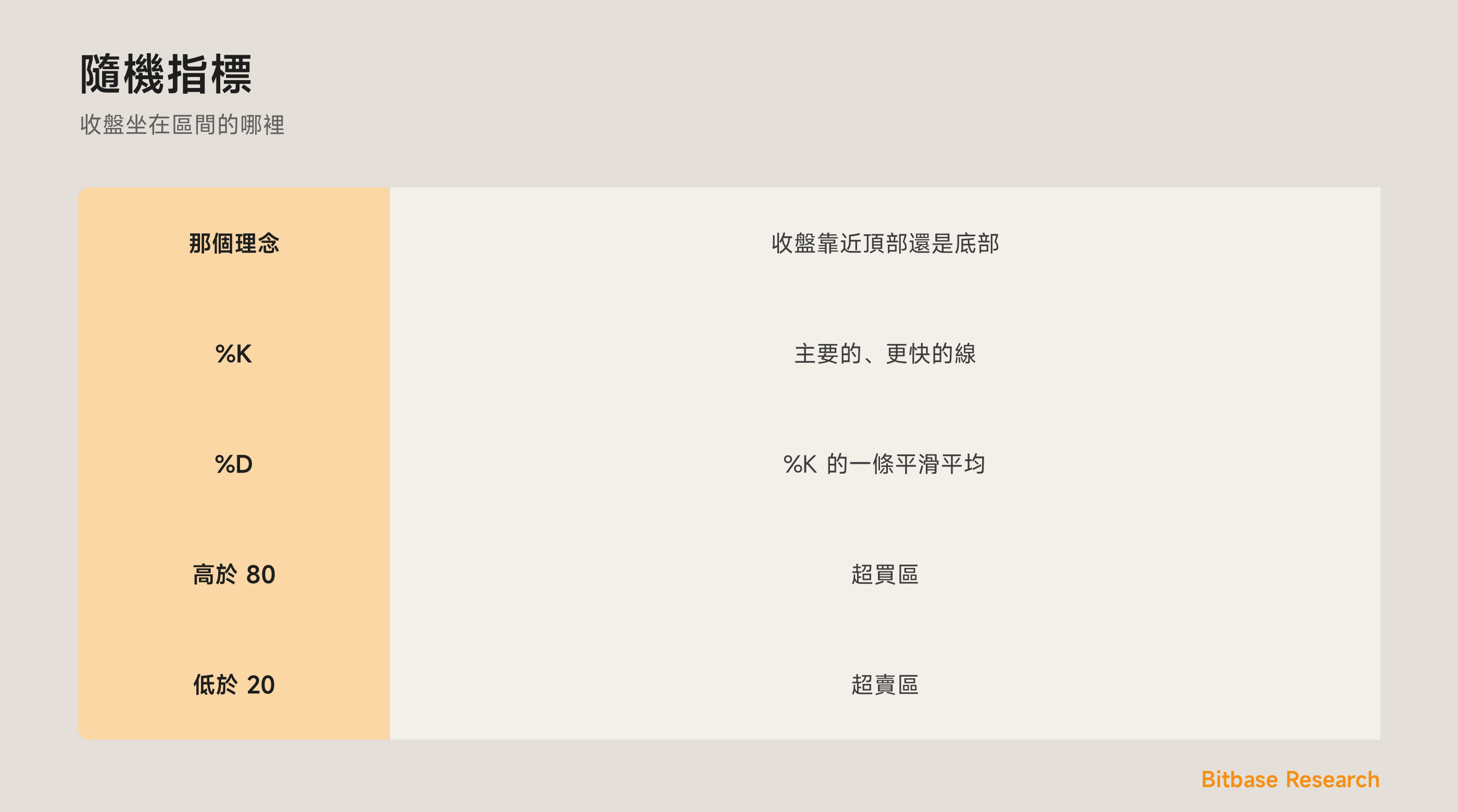 隨機指標：收盤坐在區間的哪裡，帶著 %K 與 %D。