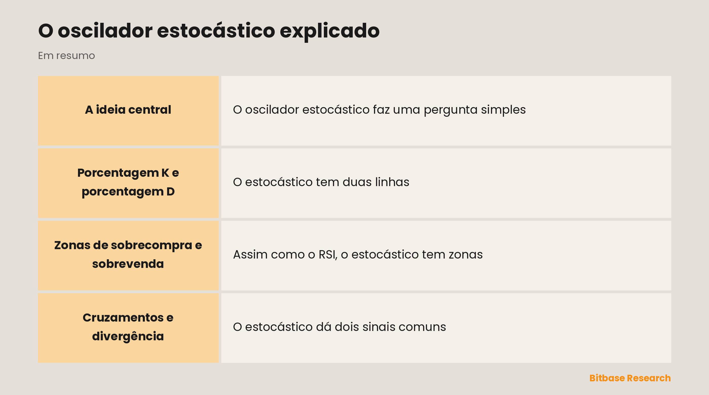 O oscilador estocástico: onde o fechamento fica dentro da faixa, com porcentagem K e porcentagem D.