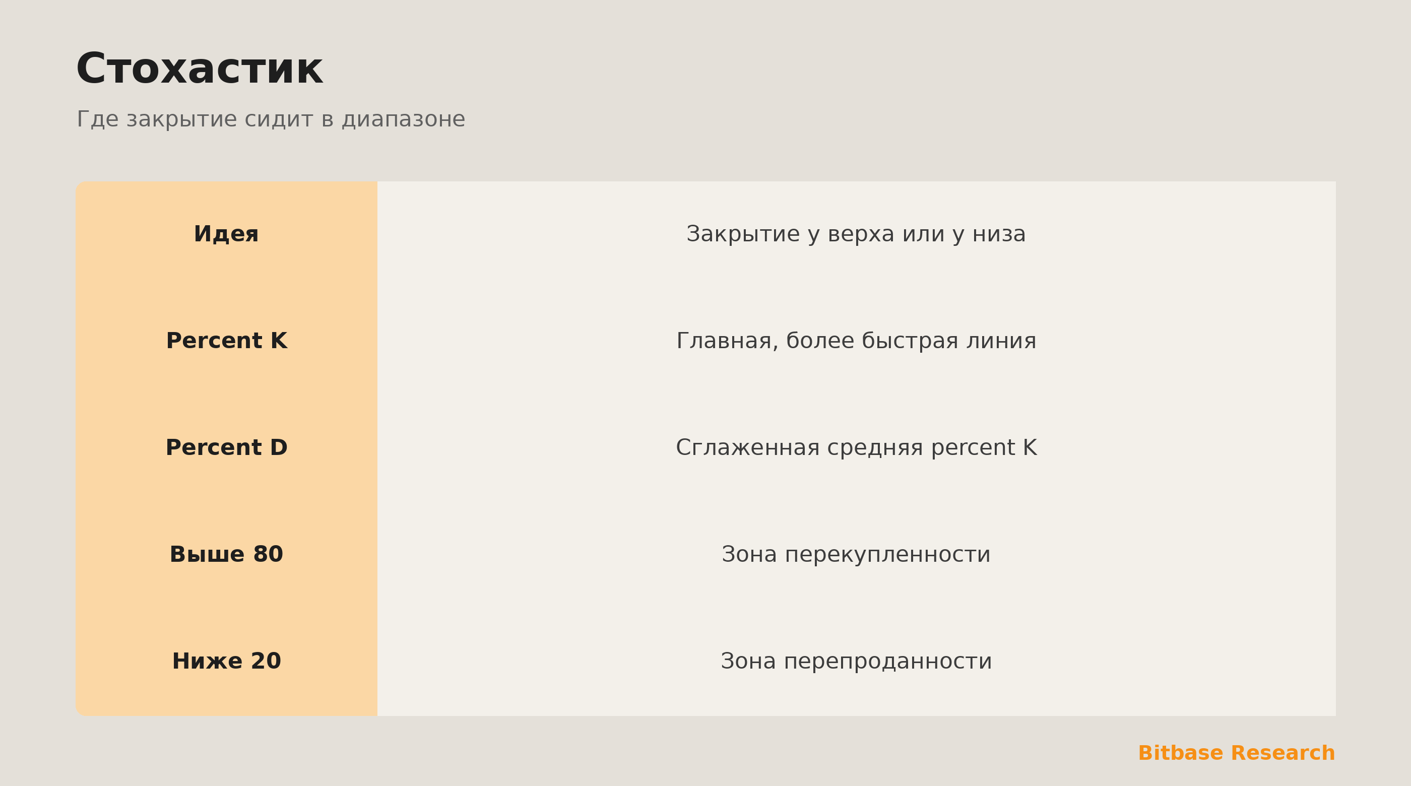 Стохастик: где закрытие сидит в диапазоне, с percent K и percent D.
