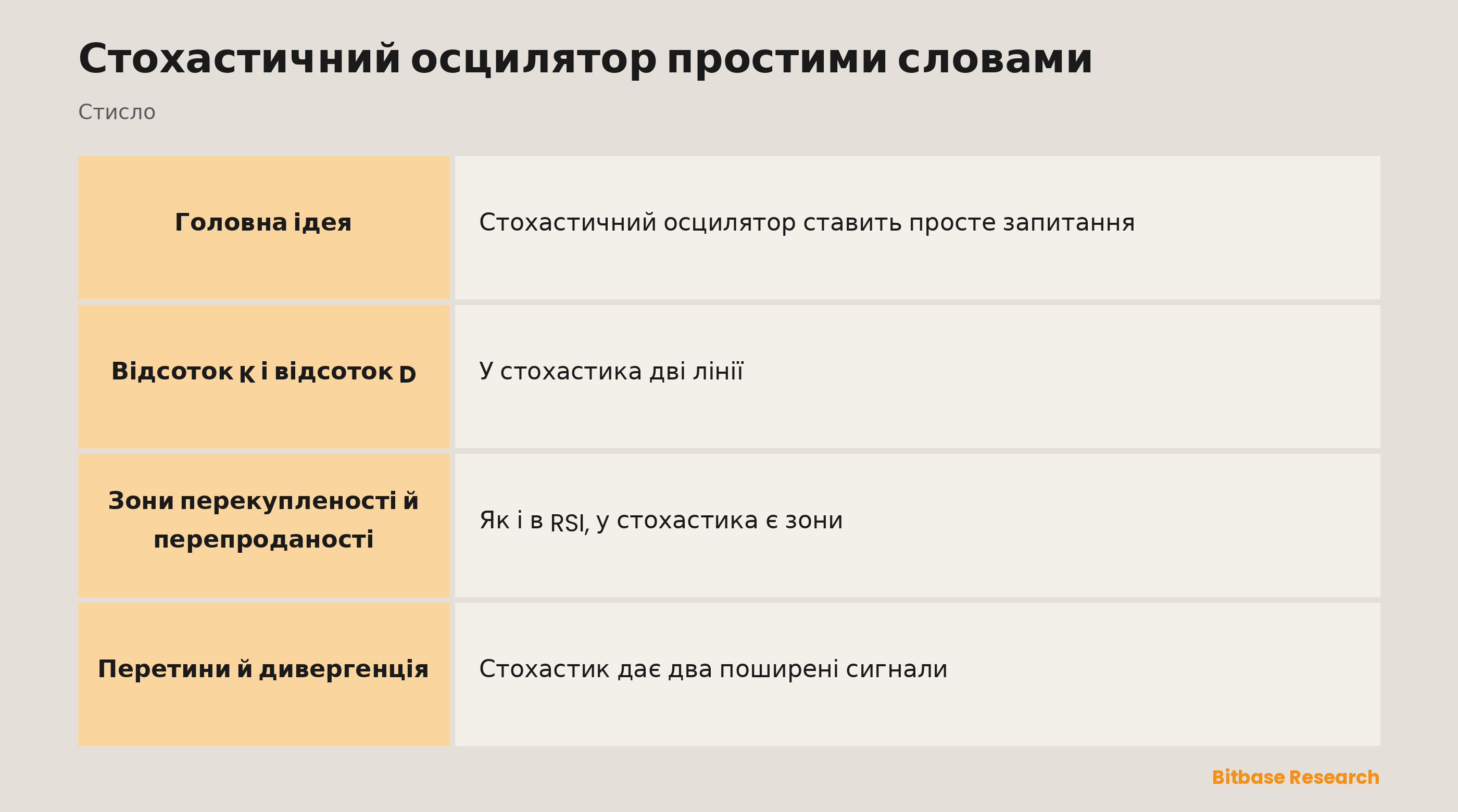 Стохастичний осцилятор: де закриття сидить у діапазоні, з відсотком K і відсотком D.