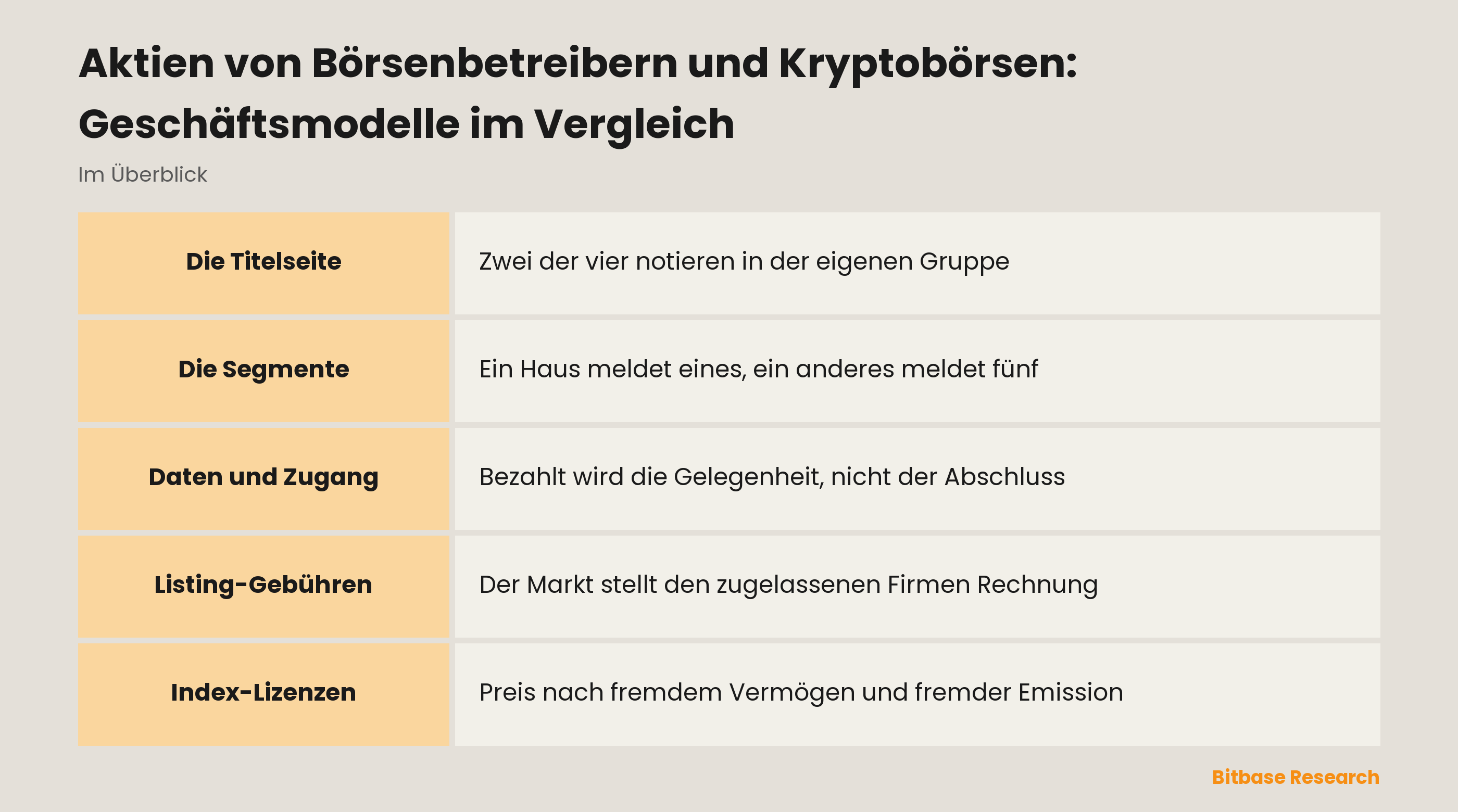 Aktien von Börsenbetreibern und Kryptobörsen: Geschäftsmodelle im Vergleich: was abgerechnet wird, wenn niemand handelt