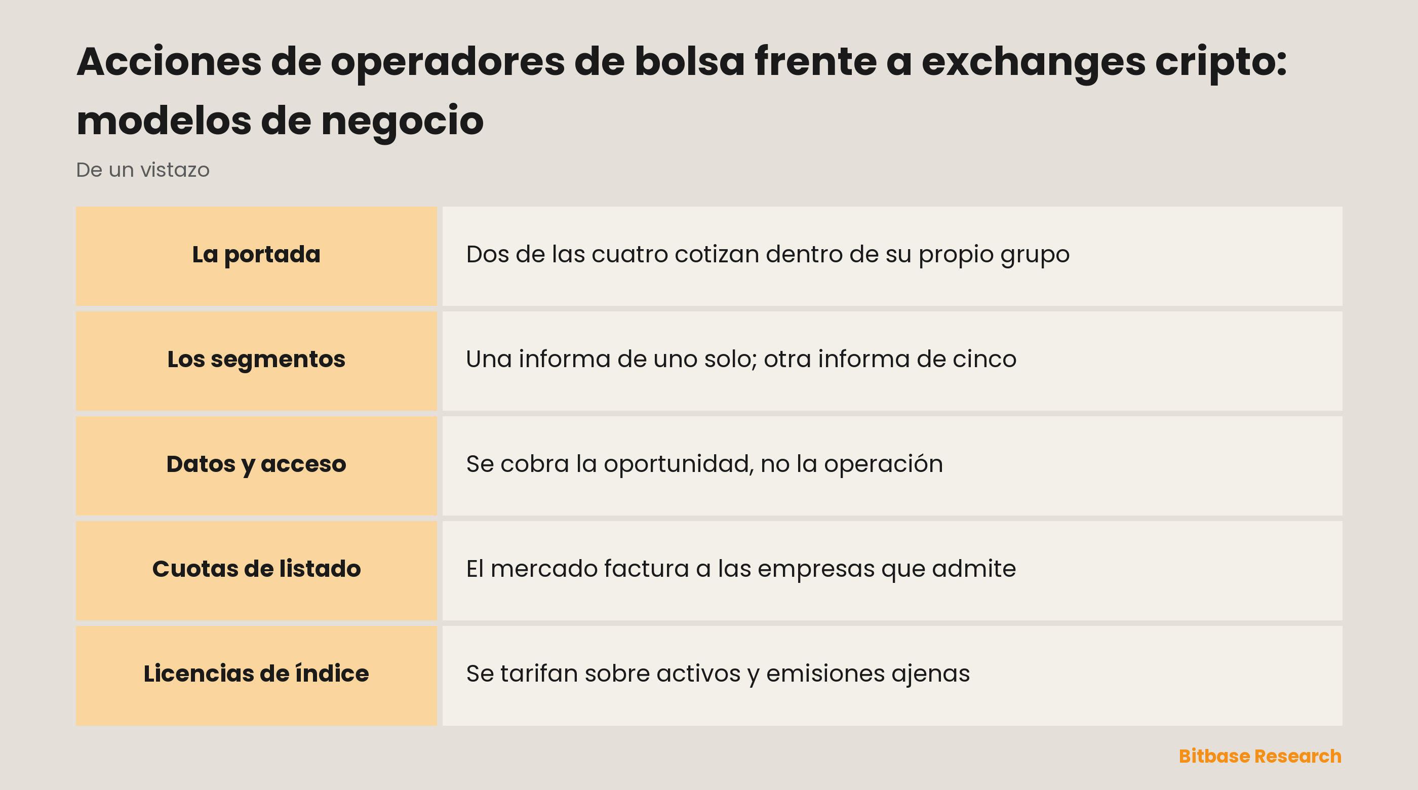 Acciones de operadores de bolsa frente a exchanges cripto: modelos de negocio: qué se factura cuando nadie opera