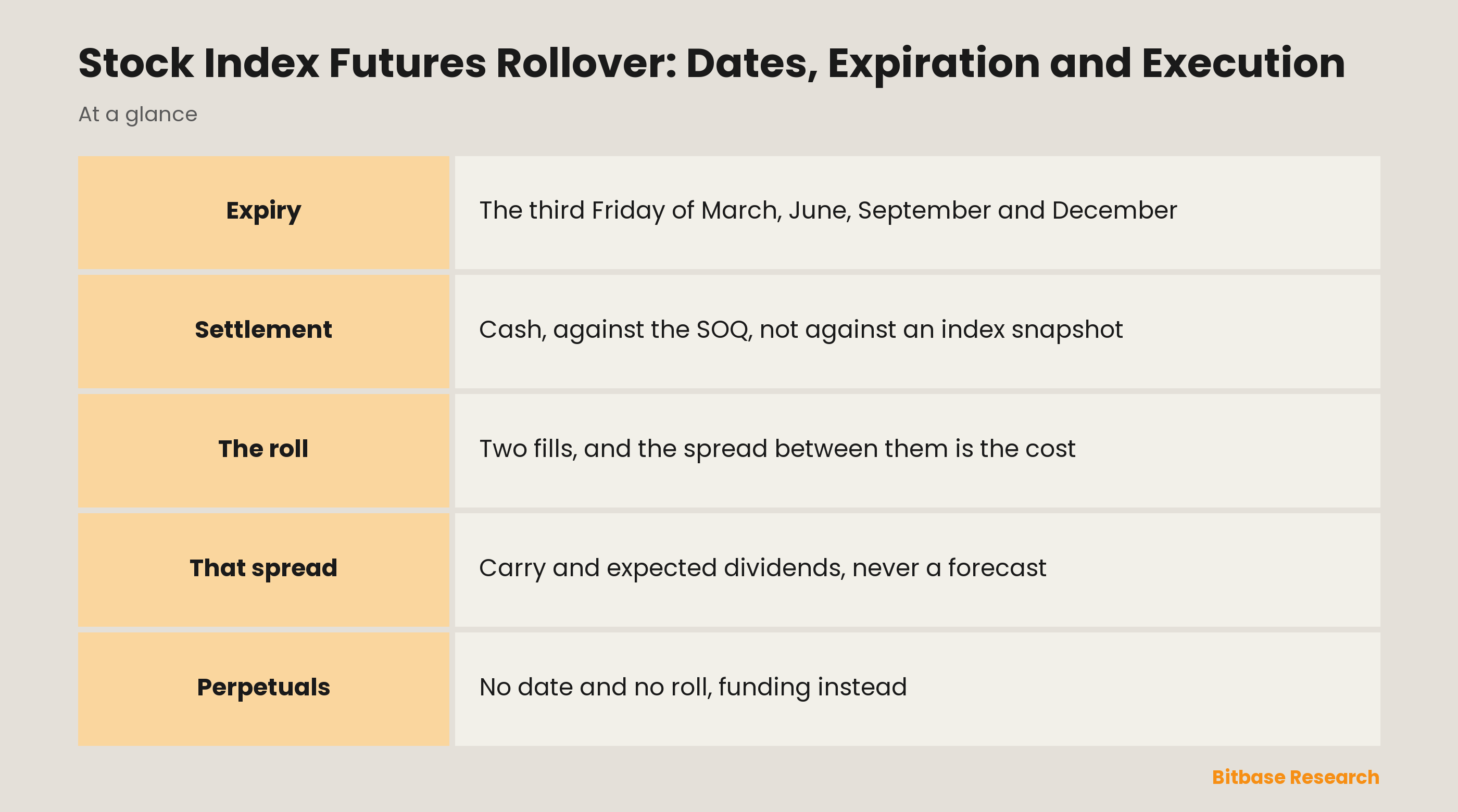 Stock Index Futures Rollover: Dates, Expiration and Execution: the quarterly cycle and where the cost sits