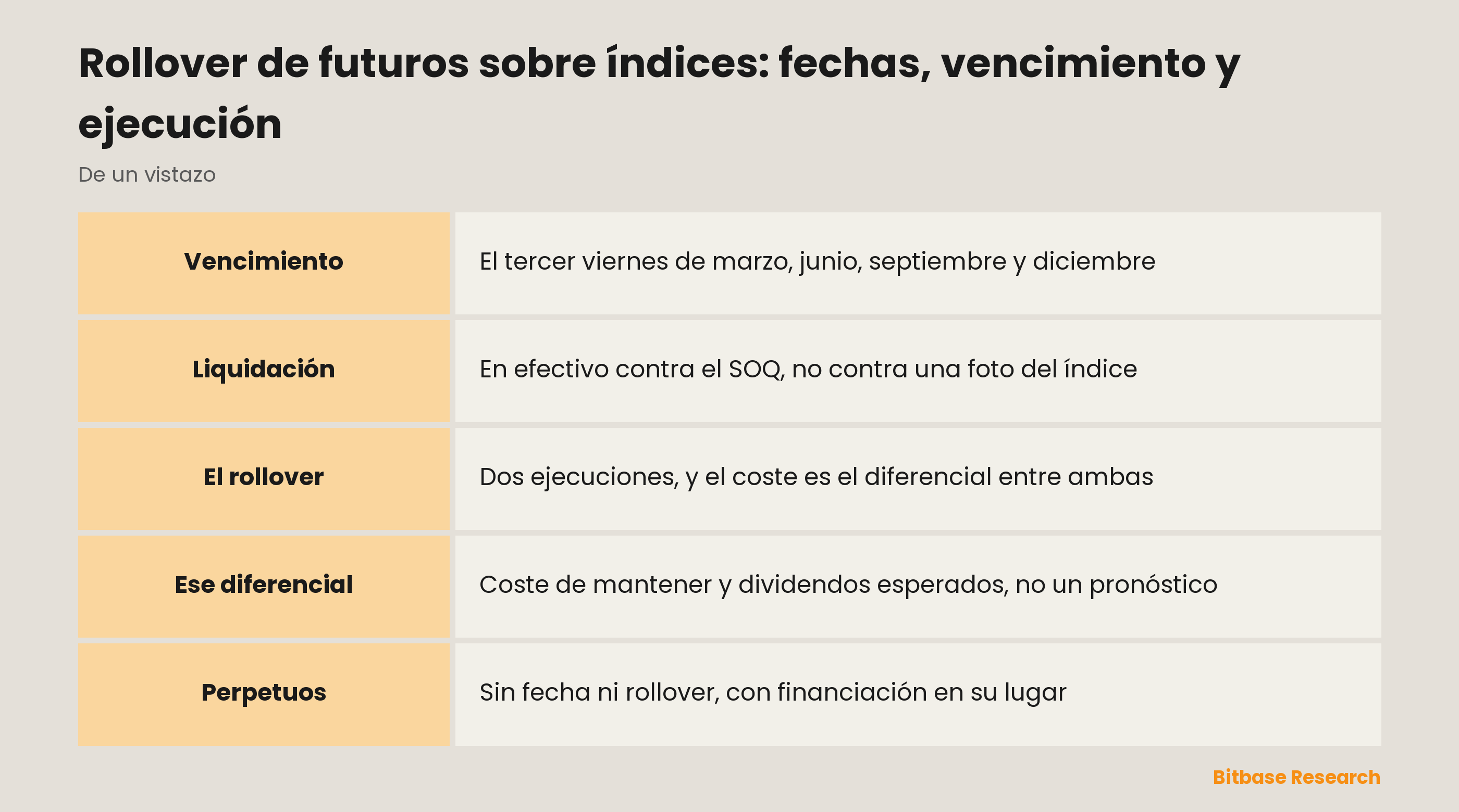 Rollover de futuros sobre índices: fechas, vencimiento y ejecución: el ciclo trimestral y dónde aparece el coste