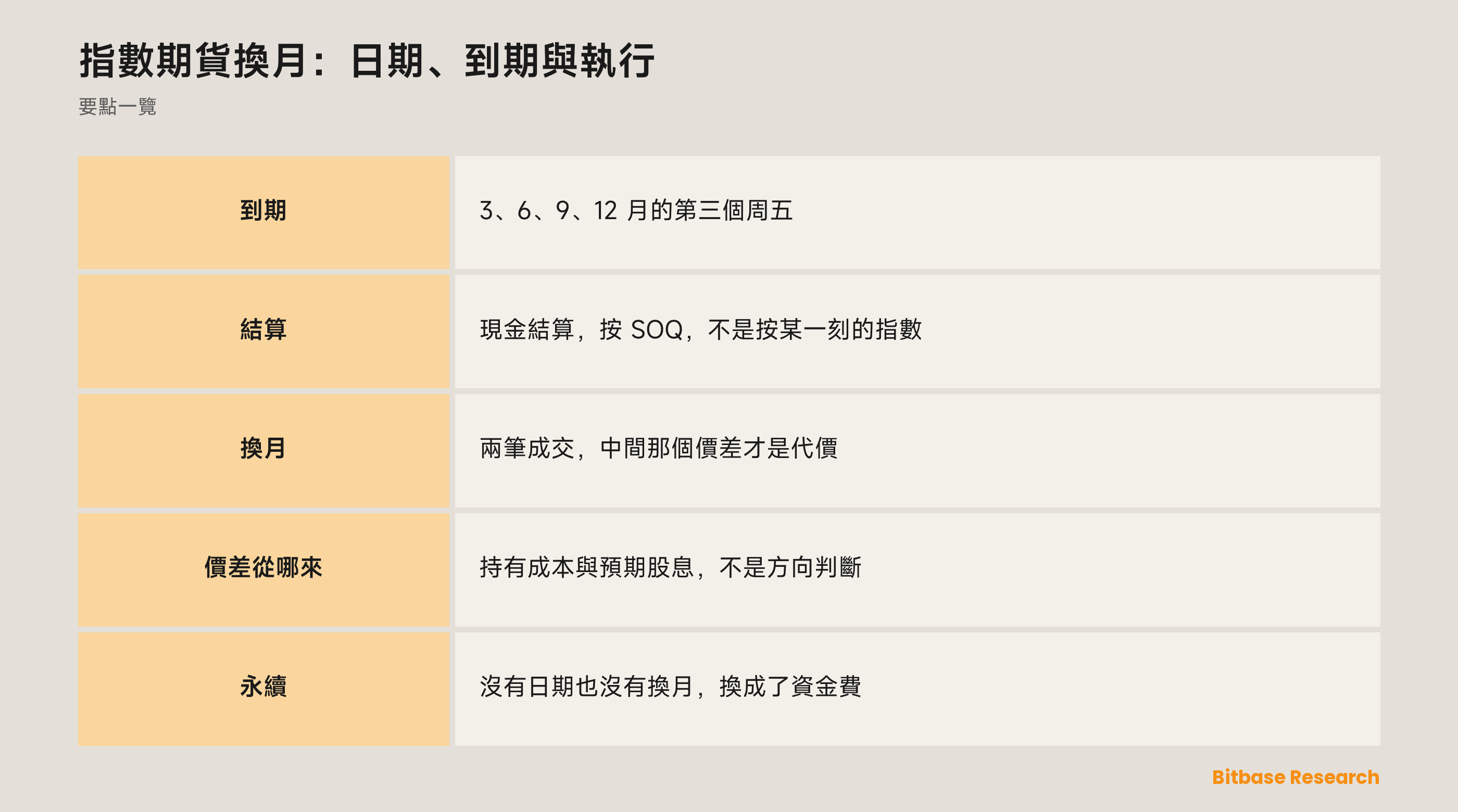 指數期貨換月：日期、到期與執行：季月循環與代價落在哪裡