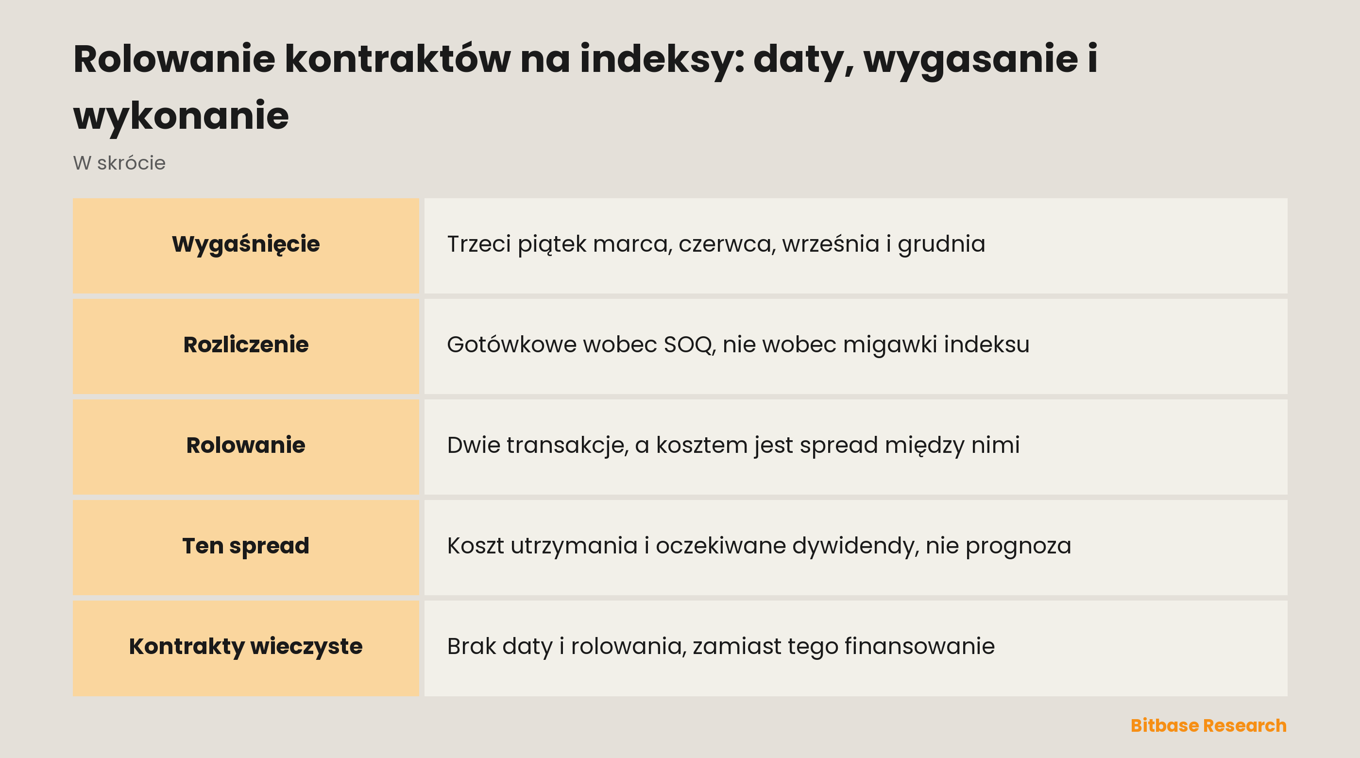 Rolowanie kontraktów na indeksy: daty, wygasanie i wykonanie: cykl kwartalny i miejsce, w którym powstaje koszt