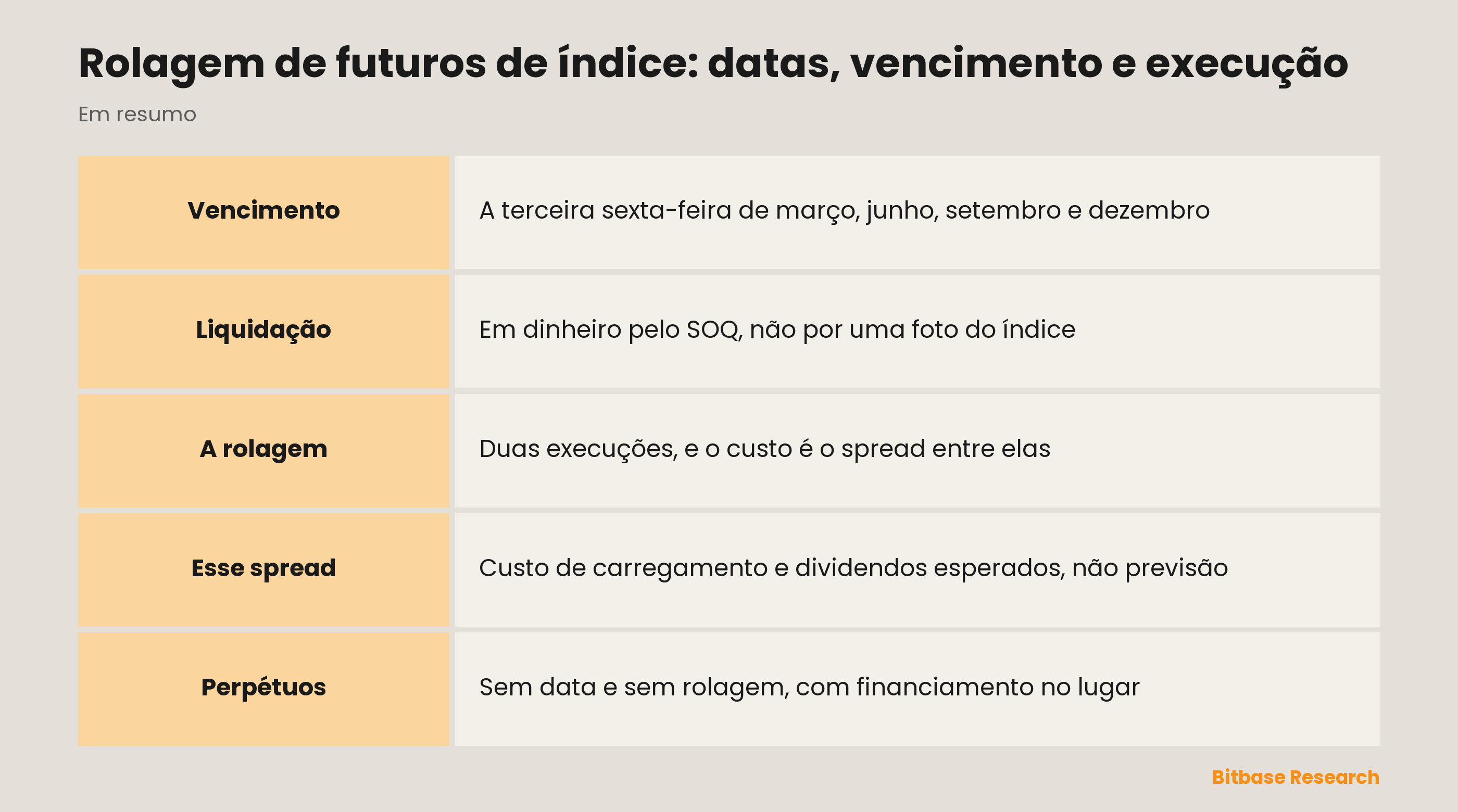 Rolagem de futuros de índice: datas, vencimento e execução: o ciclo trimestral e onde o custo aparece