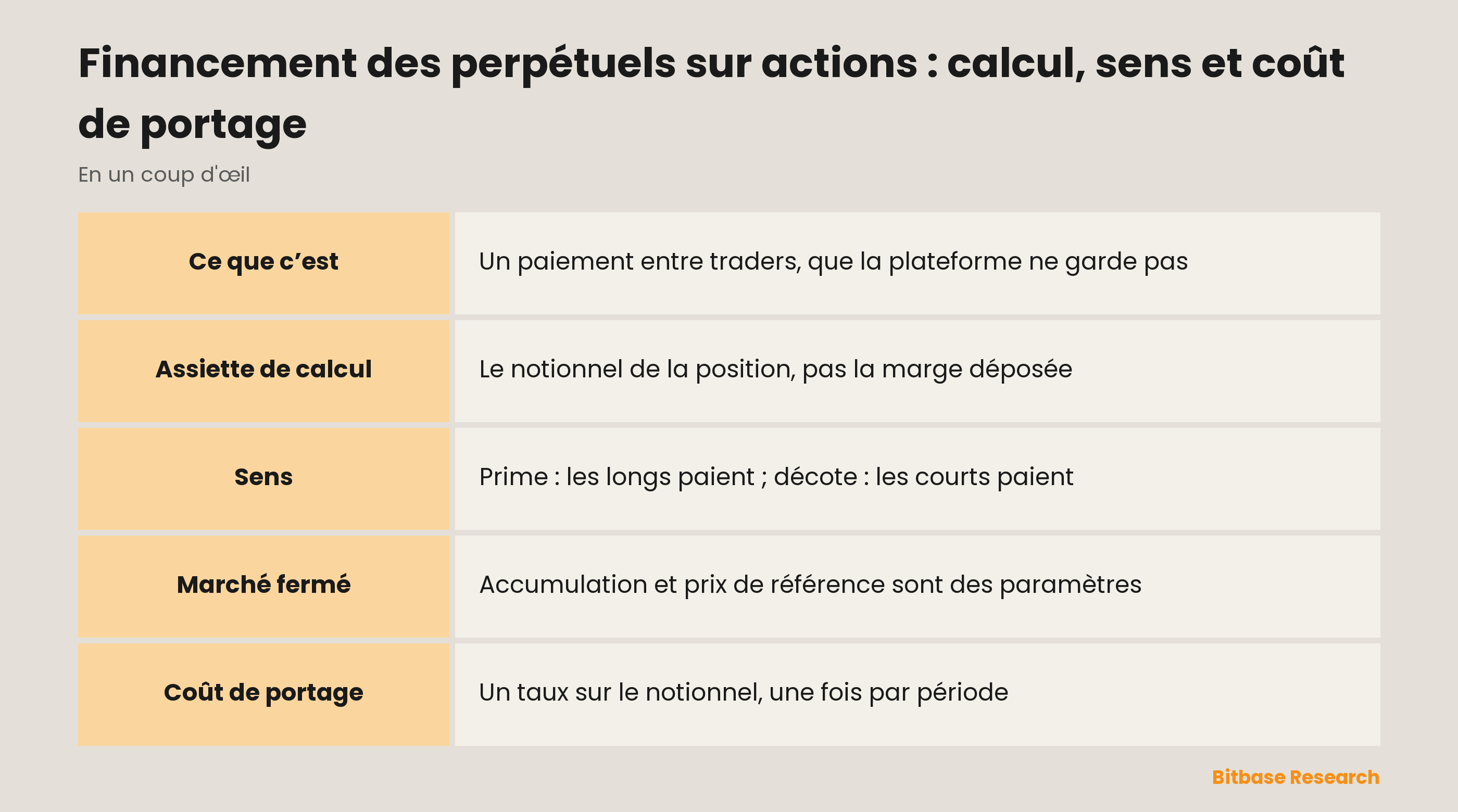 Financement des perpétuels sur actions : calcul, sens et coût de portage : sur quoi le financement est calculé, dans quel sens il circule et ce que coûte la détention