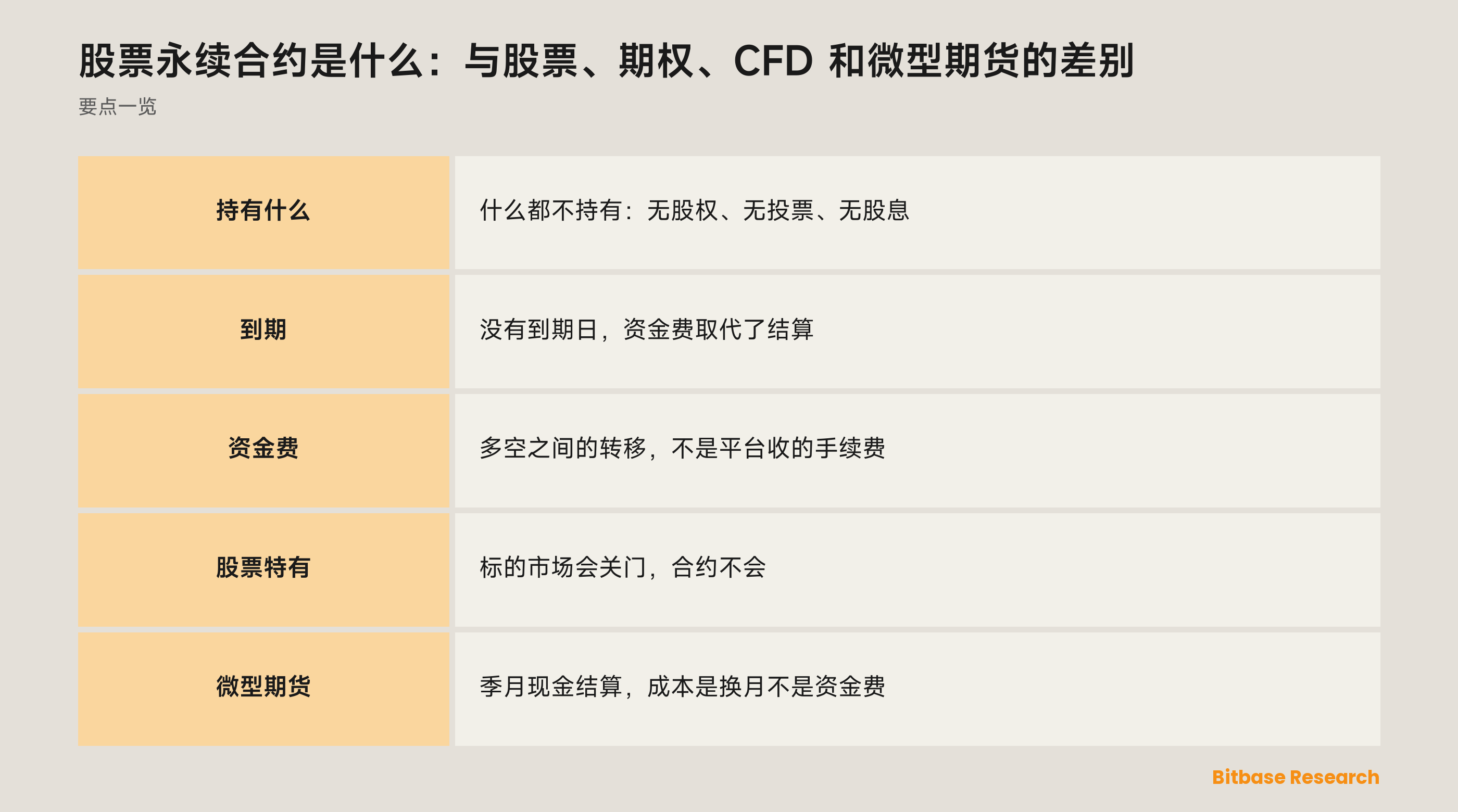 股票永续合约是什么：与股票、期权、CFD 和微型期货的差别：几种工具的对照