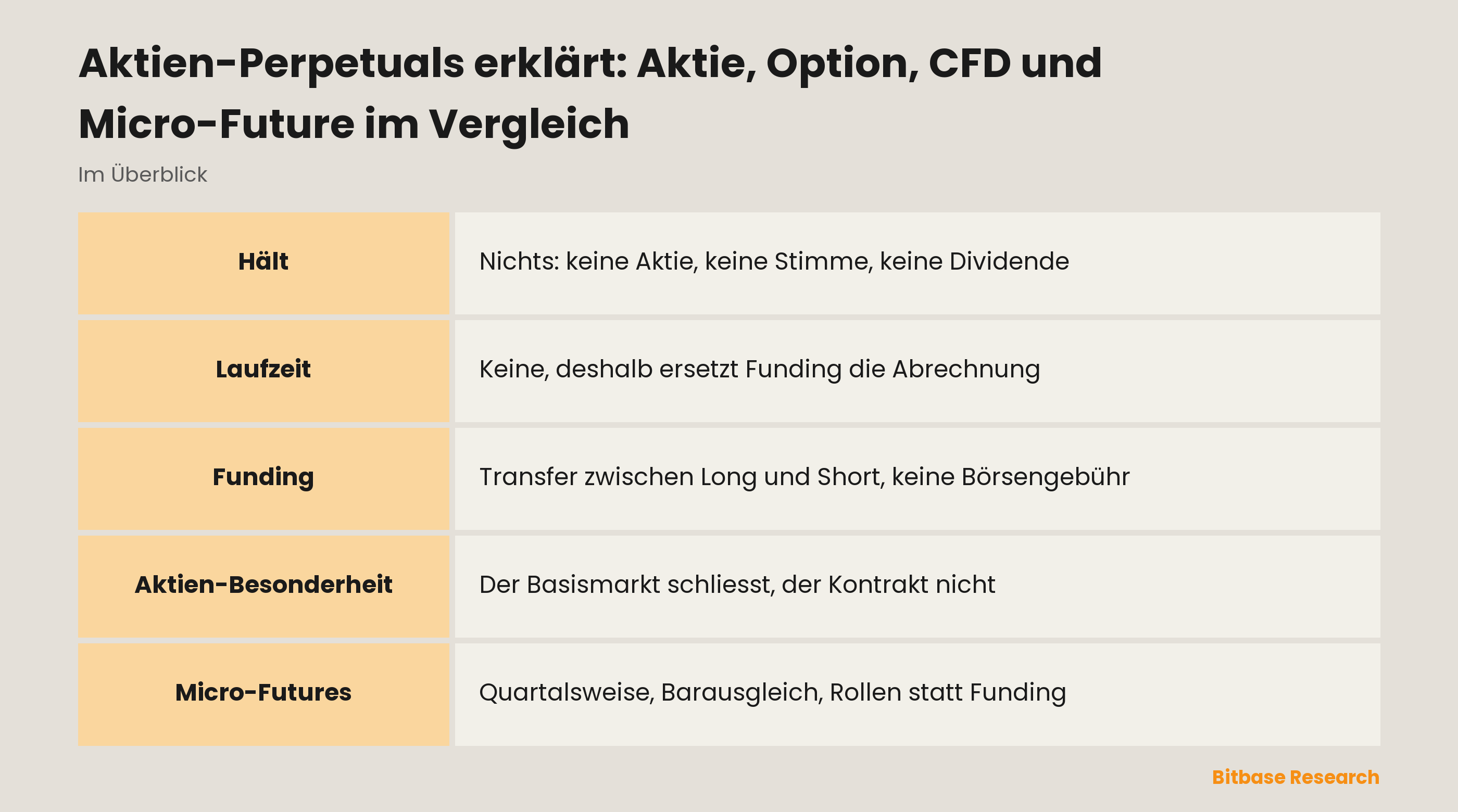 Aktien-Perpetuals erklärt: Aktie, Option, CFD und Micro-Future im Vergleich: die Instrumente gegenübergestellt