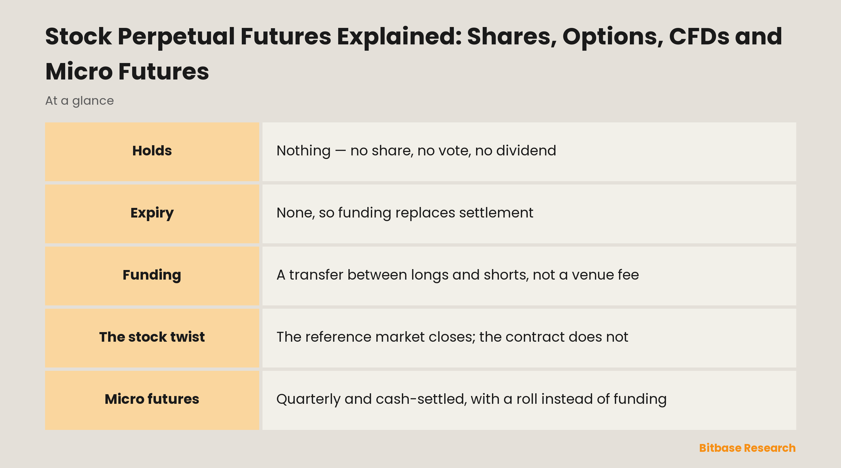 Stock Perpetual Futures Explained: Shares, Options, CFDs and Micro Futures: how the instruments compare