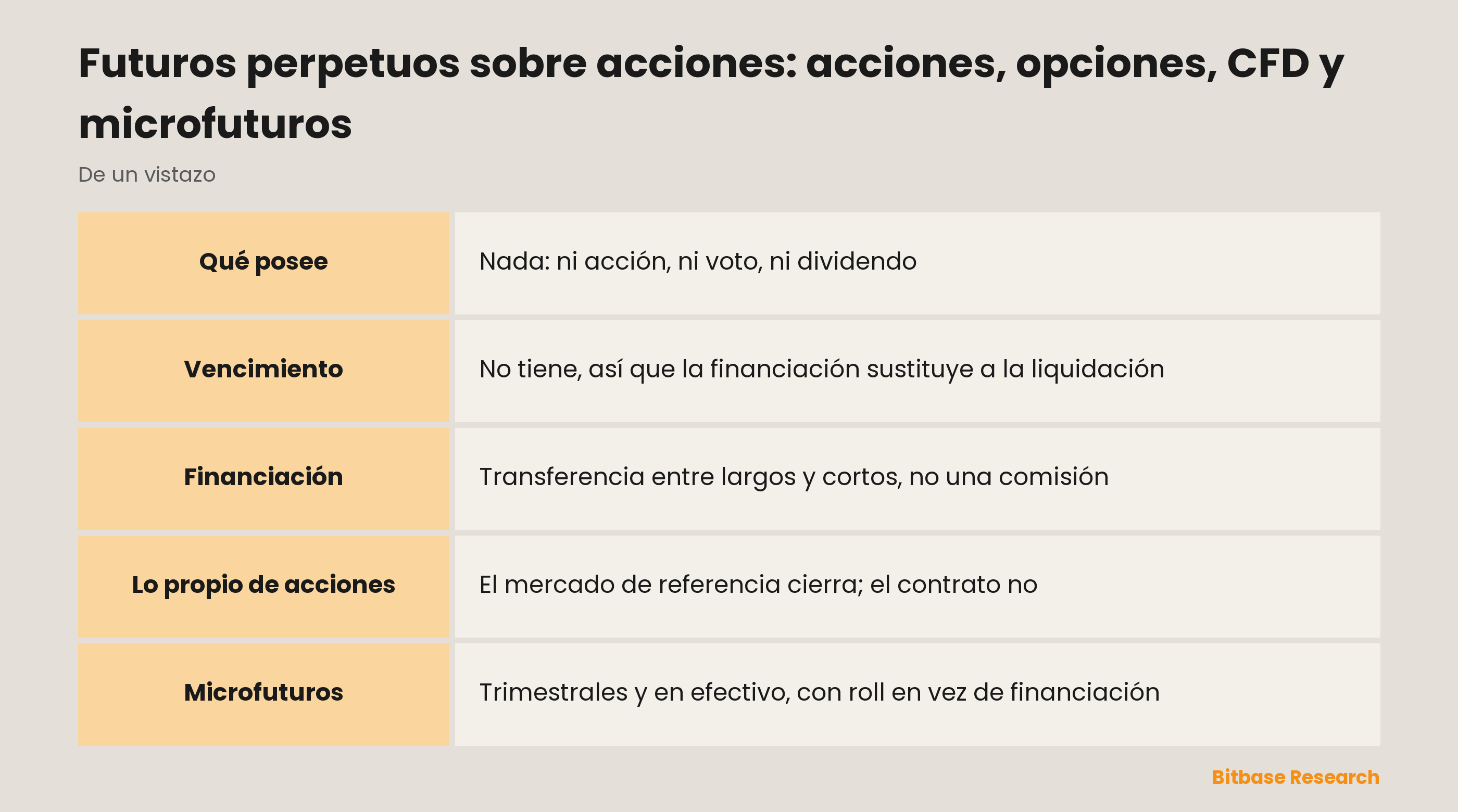 Futuros perpetuos sobre acciones: acciones, opciones, CFD y microfuturos: los instrumentos comparados