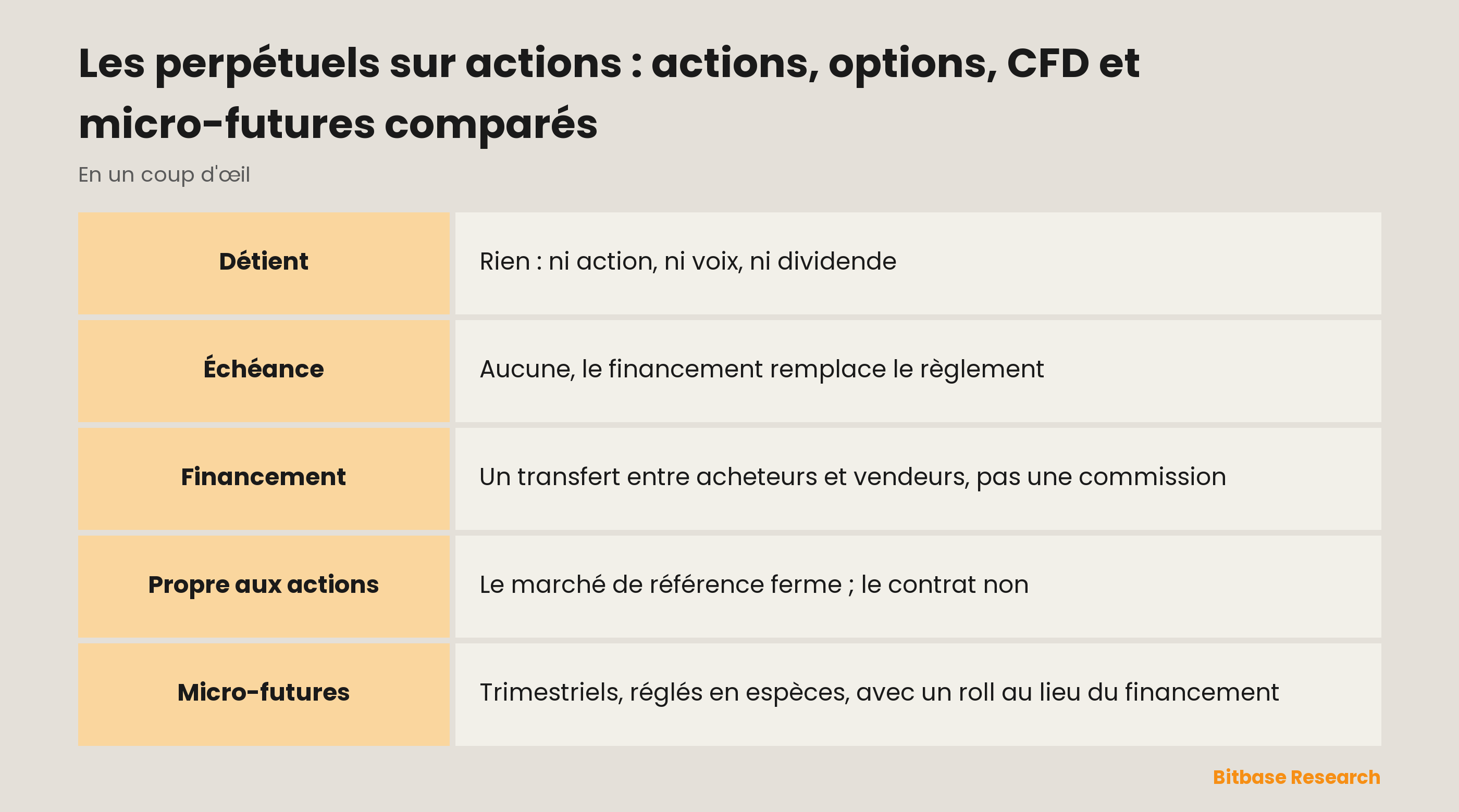 Les perpétuels sur actions : actions, options, CFD et micro-futures comparés : les instruments face à face